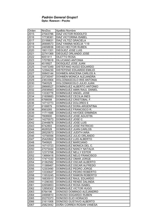 Padrón General Grupo1
Dpto: Rawson - Pocito
Orden NroDoc Apellido Nombre
2015 27043786 DIAZ VICTOR RODOLFO
2016 17738381 DIAZ VICTORINA ISABEL
2017 23189831 DIAZ VILTEZ GRACIELA
2018 26908573 DIAZ YANINA NOELIA *119
2019 24658836 DIEGO HECTOR RUBEN
2020 18011351 DIEGUEZ JOSE LUIS
2021 22741369 DIEGUEZ ORLANDO JOSE
2022 6051411 DILETTO ROSA
2023 17078918 DILUCIANO ANTONIA
2024 4518927 DIOSQUEZ JOSE JUAN
2025 14473349 DISTEFANO HUGO EDUARDO
2026 12394230 DISTEFENO EDUARDO EMILIO
2027 30845144 DOHMEN ARACENA CARLOS A
2028 23735047 DOHMEN MONICA ALEJANDRA
2029 23633904 DOLCEMASCOLO IRIS ANTONIA
2030 7940529 DOLCEMASCOLO JULIO JUAN
2031 28668527 DOMINGUEZ ALBERTO ANTONIO
2032 25938943 DOMINGUEZ AMIN RAUL DANIEL
2033 13330778 DOMINGUEZ ANGEL JOSE
2034 21609683 DOMINGUEZ CECILIA INES
2035 6768008 DOMINGUEZ CRISTOBAL F.
2036 14710773 DOMINGUEZ DOLORES E
2037 6168879 DOMINGUEZ DORA ARGENTINA
2038 8563265 DOMINGUEZ FRANCISCO R.
2039 11711688 DOMINGUEZ HAYDEE ERMINDA
2040 7808900 DOMINGUEZ JOSE AGUSTIN
2041 14270073 DOMINGUEZ JOSE C
2042 23448876 DOMINGUEZ JOSE LUIS
2043 6742893 DOMINGUEZ JOSE PATRICIO
2044 4626528 DOMINGUEZ JUAN CARLOS
2045 28525873 DOMINGUEZ JUDITH IARA
2046 10756594 DOMINGUEZ JULIO ORLANDO
2047 25420802 DOMINGUEZ LUIS ALBERTO
2048 7949920 DOMINGUEZ MARCIANO
2049 14710723 DOMINGUEZ MONICA DEL C.
2050 27075444 DOMINGUEZ NANCY NATALIA
2051 12373768 DOMINGUEZ NELLY ESTER
2052 13666418 DOMINGUEZ NELO FRANCISCO
2053 17471030 DOMINGUEZ OMAR JORGE
2054 21362582 DOMINGUEZ OSCAR ALBERTO
2055 11388467 DOMINGUEZ OSCAR ALFREDO
2056 12303490 DOMINGUEZ PEDRO JORGE
2057 13330647 DOMINGUEZ PEDRO ROBERTO
2058 11653245 DOMINGUEZ RAMON ROBERTO
2059 16835910 DOMINGUEZ RAUL EDUARDO
2060 11296393 DOMINGUEZ RENEE DALINDA
2061 22659853 DOMINGUEZ ROSA ISABEL
2062 12858302 DOMINGUEZ VICTOR HUGO
2063 6764196 DONOSO DOMINGO ALEJANDRO
2064 24689810 DONOSO EDGARDO RUBEN
2065 20275373 DONOSO ELIO HORACIO
2066 21611908 DONOSO GUSTAVO ALBERTO
2067 25823442 DOÑA CORREA ROSAN VANESA
 