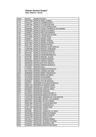 Padrón General Grupo1
Dpto: Rawson - Pocito
Orden NroDoc Apellido Nombre
2174 22677838 ESPEJO ARIEL RUBEN
2175 14423417 ESPEJO CARMEN EDITH
2176 14991396 ESPEJO CLAUDIA BETINA
2177 6731143 ESPEJO CLETO MARCELINO
2178 29696962 ESPEJO CORZO GABRIELA ALEJANDRA
2179 26962968 ESPEJO DIEGO EDUARDO
2180 23448813 ESPEJO HECTOR ANDRES
2181 26978561 ESPEJO JAQUELINA SILVINA
2182 12610608 ESPEJO LAURA ROSA
2183 5926601 ESPEJO MARIA LUISA
2184 16670015 ESPEJO MARIA TERESA
2185 23633853 ESPEJO MARIELA NOEMI
2186 26511481 ESPEJO MARIO RAFAEL
2187 12978747 ESPEJO MESINA JUAN CARLOS
2188 10480286 ESPEJO MIGUEL EDMUNDO
2189 18741016 ESPEJO NORMA ROSARIO
2190 6770186 ESPEJO OSVALDO M.B 341
2191 7950024 ESPEJO PEDROMROBERTO
2192 7937790 ESPEJO RAFAEL JULIAN
2193 8238182 ESPEJO RAMON MANUEL
2194 22359260 ESPEJO SERGIO DANIEL
2195 22659435 ESPIN GUSTAVO ADOLFO
2196 24250845 ESPINA ANDREA MARCELA
2197 1722088 ESPINA ELSA
2198 17879974 ESPINA ERNESTO HIPOLITO
2199 26135363 ESPINA LORENA SALOME
2200 26908809 ESPINA MARIO FRANCISCO
2201 25195039 ESPINA MARIO RICARDO
2202 17243842 ESPINA OLGA MABEL
2203 23616052 ESPINA VICTOR HUGO
2204 7948663 ESPINA VICTOR MANUEL
2205 4524337 ESPINAR CATALINA ESTRELLA
2206 26287144 ESPINDOLA SERGIO ARIEL
2207 30542890 ESPINOLA LORENA PAOLA
2208 28786241 ESPINOSA CARLOS ARIEL
2209 21926941 ESPINOSA ROSANA
2210 29149219 ESPINOZA CAROLINA DEL C
2211 14423428 ESPINOZA MARCELO FELIPE
2212 14870738 ESQUIBEL ADRIANA DE LOS SANTOS
2213 22359035 ESQUIBEL MIGUEL ALEJANDRO
2214 26287781 ESQUIBEL SILVIA CARINA
2215 20801866 ESQUIVEL CLAUDIA BEATRIZ
2216 18581761 ESQUIVEL FRANCISCO A
2217 21611198 ESQUIVEL JAVIER IVAN
2218 7950492 ESQUIVEL JUAN A
2219 4407686 ESQUIVEL JUANA DE LA CRUZ
2220 23393362 ESQUIVEL MARCOS RUBEN
2221 24234228 ESQUIVEL MARIO RAMON
2222 18433776 ESQUIVEL RODOLFO R
2223 25132611 ESQUIVEL SANDRA MABEL
2224 27849304 ESQUIVEL SILVANA VALERIA
2225 12243251 ESQUIVEL SORIANO LUIS
2226 23380543 ESTEBAN CARLOS ROLANDO
 