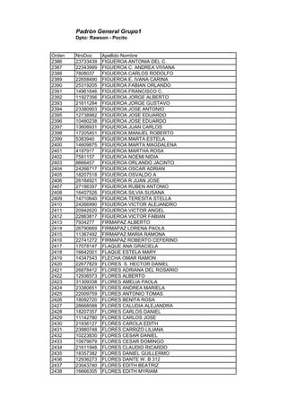 Padrón General Grupo1
Dpto: Rawson - Pocito
Orden NroDoc Apellido Nombre
2386 23733439 FIGUEROA ANTONIA DEL C.
2387 22343999 FIGUEROA C. ANDREA VIVIANA
2388 7808037 FIGUEROA CARLOS RODOLFO
2389 22658490 FIGUEROA E. IVANA CARINA
2390 25319205 FIGUEROA FABIAN ORLANDO
2391 14961646 FIGUEROA FRANCISCO C.
2392 11927356 FIGUEROA JORGE ALBERTO
2393 21611284 FIGUEROA JORGE GUSTAVO
2394 23380903 FIGUEROA JOSE ANTONIO
2395 12738982 FIGUEROA JOSE EDUARDO
2396 10480238 FIGUEROA JOSE EDUARDO
2397 13608931 FIGUEROA JUAN CARLOS
2398 17205451 FIGUEROA MANUEL ROBERTO
2399 5383940 FIGUEROA MARTA ESTELA
2400 14609875 FIGUEROA MARTA MAGDALENA
2401 4197917 FIGUEROA MARTHA ROSA
2402 7581157 FIGUEROA NOEMI NIDIA
2403 8666457 FIGUEROA ORLANDO JACINTO
2404 24266717 FIGUEROA OSCAR ADRIAN
2405 18207518 FIGUEROA OSVALDO A
2406 26184921 FIGUEROA R JUAN JOSE
2407 27196397 FIGUEROA RUBEN ANTONIO
2408 16407526 FIGUEROA SILVIA SUSANA
2409 14710640 FIGUEROA TERESITA STELLA
2410 24266990 FIGUEROA VICTOR ALEJANDRO
2411 20942620 FIGUEROA VICTOR ANGEL
2412 22863817 FIGUEROA VICTOR FABIAN
2413 7934277 FIRMAPAZ ALBERTO
2414 26790669 FIRMAPAZ LORENA PAOLA
2415 11367492 FIRMAPAZ MARIA RAMONA
2416 22741272 FIRMAPAZ ROBERTO CEFERINO
2417 17078147 FLAQUE ANA GRACIELA
2418 16642001 FLAQUE ESTELA MARY
2419 14347543 FLECHA OMAR RAMON
2420 22677829 FLORES S. HECTOR DANIEL
2421 26878412 FLORES ADRIANA DEL ROSARIO
2422 12936573 FLORES ALBERTO
2423 31309338 FLORES AMELIA PAOLA
2424 23380651 FLORES ANDREA MARIELA
2425 22009759 FLORES ANTONIO TOMAS
2426 18092720 FLORES BENITA ROSA
2427 28668588 FLORES CALUDIA ALEJANDRA
2428 18207357 FLORES CARLOS DANIEL
2429 11142780 FLORES CARLOS JOSE
2430 21936127 FLORES CAROLA EDITH
2431 23980748 FLORES CARRIZO LILIANA
2432 10223830 FLORES CESAR DANIEL
2433 10679679 FLORES CESAR DOMINGO
2434 21611948 FLORES CLAUDIO RICARDO
2435 18357382 FLORES DANIEL GUILLERMO
2436 12936273 FLORES DANTE W. B 312
2437 23043740 FLORES EDITH BEATRIZ
2438 16666305 FLORES EDITH MYRIAM
 
