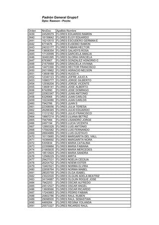 Padrón General Grupo1
Dpto: Rawson - Pocito
Orden NroDoc Apellido Nombre
2439 24526579 FLORES EDUARDO RAMON
2440 18159642 FLORES ELOY EDUARDO
2441 16210515 FLORES ESCUDERO GERMAN E
2442 6774476 FLORES EUSEBIO RAMON
2443 24033177 FLORES FABIAN HECTOR
2444 13608354 FLORES GALADYS ROSA
2445 17120099 FLORES GARCIELA AMALIA
2446 30483395 FLORES GLORIA GRACIELA
2447 6763667 FLORES GONZALEZ HONORIO C
2448 21679564 FLORES GRACIELA VIVIANA
2449 14473390 FLORES HECTOR FRANCISCO
2450 24319962 FLORES HORACIO NELSON
2451 13608188 FLORES HUGO H.
2452 12340123 FLORES JOFRE JULIO A
2453 10983777 FLORES JORGE GILBERTO
2454 12936204 FLORES JORGE VICENTE
2455 13608141 FLORES JOSE ALBERTO
2456 6742890 FLORES JOSE DOMINGO
2457 22063347 FLORES JUAN ANTONIO
2458 8328968 FLORES JUAN CARLOS
2459 10224080 FLORES JUAN CARLOS
2460 7942766 FLORES JUAN S
2461 22358056 FLORES JULIA TERESA
2462 26288345 FLORES JULIO EDUARDO
2463 11312162 FLORES JULIO FRANCISCO
2464 18667214 FLORES LILIANA BETRIZ
2465 7947984 FLORES LISANDRO JORGE
2466 2497194 FLORES LUCIA VICENTA
2467 12893328 FLORES LUIS ANTONIO
2468 17592082 FLORES LUIS FERNANDO
2469 28904889 FLORES LUIS GUSTAVO
2470 16115685 FLORES MARGARITA DEL VALL
2471 16384692 FLORES MARGARITA NORA
2472 5305834 FLORES MARIA CATALINA
2473 22359884 FLORES MARIA FABIANA
2474 21905835 FLORES MARIA MERCEDES
2475 18510924 FLORES MARIA SANDRA
2476 12568229 FLORES MIRTA
2477 29427031 FLORES NOELIA CECILIA
2478 26204752 FLORES NOEMI ESTER
2479 10467621 FLORES NORMA ELVIRA
2480 22658764 FLORES NORMA MABEL
2481 28020759 FLORES OLGA ISABEL
2482 23022020 FLORES OLGUIN ADELA BEATRIZ
2483 24154887 FLORES OLGUIN ROQUE JOSE
2484 7942253 FLORES OSCAR ALFREDO
2485 24512527 FLORES OSCAR ANGEL
2486 13608566 FLORES OSCAR RICARDO
2487 17243883 FLORES PEDRO FABIAN
2488 20802786 FLORES RAUL RUBEN
2489 29098500 FLORES RAUL SEBASTIAN
2490 4469264 FLORES REGINA YOLANDA
2491 25573327 FLORES RICARDO RAUL
 