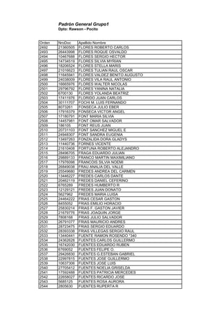 Padrón General Grupo1
Dpto: Rawson - Pocito
Orden NroDoc Apellido Nombre
2492 21360505 FLORES ROBERTO CARLOS
2493 26443998 FLORES ROQUE OSVALDO
2494 10467688 FLORES SERGIO HECTOR
2495 14734519 FLORES SILVIA MYRIAN
2496 18206524 FLORES STELLA MARIS
2497 21016623 FLORES TULIAN RAUL OSCAR
2498 11645941 FLORES VALDEZ BENITO AUGUSTO
2499 24038009 FLORES VILA RAUL ANTONIO
2500 16665976 FLORES WALTER NICOLAS
2501 29796792 FLORES YANINA NATALIA
2502 6700130 FLORES YOLANDA BEATRIZ
2503 17411976 FLORIDO JUAN CARLOS
2504 30111707 FOCHI M. LUIS FERNANDO
2505 8073261 FONSECA JULIO EBER
2506 17916379 FONSECA VICTOR ANGEL
2507 17180791 FONT MARIA SILVIA
2508 14457981 FONT OMAR SALVADOR
2509 186105 FONT REUS JUAN
2510 20731103 FONT SANCHEZ MIGUEL E
2511 24948307 FONT SANDRA EUGENIA
2512 13497263 FONZALIDA DORA GLADYS
2513 11440736 FORNES VICENTE
2514 21610408 FORTUNA ROBERTO ALEJANDRO
2515 28496705 FRAGA EDUARDO JULIAN
2516 29889133 FRANCO MARTIN MAXIMILIANO
2517 17976098 FRANCOIS SILVIA NOEMI
2518 26849038 FRAU ANALIA DEL VALLE
2519 25549680 FREDES ANDREA DEL CARMEN
2520 13446227 FREDES CARLOS DANTE
2521 20462119 FREDES DANIEL CEFERINO
2522 6765289 FREDES HUMBERTO R
2523 12129121 FREDES JUAN DONATO
2524 5627962 FREDES MARIA LUISA
2525 24464222 FRIAS CESAR GASTON
2526 8455052 FRIAS EMILIO HORACIO
2527 25830214 FRIAS F. GASTON JAVIER
2528 21679776 FRIAS JOAQUIN JORGE
2529 7808168 FRIAS JULIO SALVADOR
2530 26791077 FRIAS MAURICIO ANDRES
2531 28723475 FRIAS SERGIO EDUARDO
2532 28393338 FRIAS VILLEGAS SERGIO RAUL
2533 13440441 FUENTE RAMON ROSENDO *340
2534 24362628 FUENTES CARLOS GUILLERMO
2535 16742030 FUENTES EDUARDO RUBEN
2536 6769052 FUENTES FELIPE O.
2537 29426830 FUENTES G.ESTEBAN GABRIEL
2538 22997815 FUENTES JOSE GUILLERMO
2539 10637306 FUENTES JOSE LUIS
2540 27705412 FUENTES NOELIA GRISELDA
2541 17592488 FUENTES PATRICIA MERCEDES
2542 22658027 FUENTES RICARDO JOSE
2543 5685125 FUENTES ROSA AURORA
2544 2805630 FUENTES RUPERTA R
 