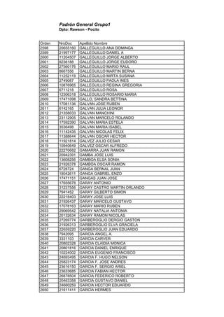 Padrón General Grupo1
Dpto: Rawson - Pocito
Orden NroDoc Apellido Nombre
2598 20655160 GALLEGUILLO ANA DOMINGA
2599 21997177 GALLEGUILLO DANIEL A
2600 11204507 GALLEGUILLO JORGE ALBERTO
2601 8238188 GALLEGUILLO JORGE EUDORO
2602 27560176 GALLEGUILLO MARIO RAUL
2603 8667556 GALLEGUILLO MARTIN BERNA
2604 11252119 GALLEGUILLO MIRTA SUSANA
2605 2749087 GALLEGUILLO PAOLA INES
2606 10876965 GALLEGUILLO REGINA GREGORIA
2607 6711218 GALLEGUILLO ROSA
2608 12306318 GALLEGUILLO ROSARIO MARIA
2609 17471098 GALLO, SANDRA BETTINA
2610 17081136 GALVAN JOSE RUBEN
2611 6142165 GALVAN JULIA LEONOR
2612 21358033 GALVAN MANCHINI
2613 23112905 GALVAN MARCELO ROLANDO
2614 17592390 GALVAN MARIA ESTELA
2615 3536498 GALVAN MARIA ISABEL
2616 11142435 GALVAN NICOLAS FELIX
2617 11388644 GALVAN OSCAR HECTOR
2618 11921814 GALVEZ JULIO CESAR
2619 10940649 GALVEZ OSCAR ALFREDO
2620 22270682 GAMARRA JUAN RAMON
2621 20942391 GAMBA JOSE LUIS
2622 13608256 GAMBOA ELSA SONIA
2623 21926378 GAMBOA OSCAR RAMON
2624 6728724 GANGA BERNAL JUAN
2625 18042611 GANGA GABRIEL ENZO
2626 17471151 GANGAS JUAN JOSE
2627 17655678 GARAY ANTONIO
2628 31237556 GARAY CASTRO MARTIN ORLANDO
2629 7941452 GARAY GILBERTO SIMON
2630 22218403 GARAY JOSE LUIS
2631 21926437 GARAY MARCELO GUSTAVO
2632 17078163 GARAY MARIO RUBEN
2633 29069542 GARAY NATALIA ANTONIA
2634 20132634 GARAY RAMON NICOLAS
2635 27269774 GARBEROGLIO DERGIO GASTON
2636 21926313 GARBEROGLIO ELVA GRACIELA
2637 22659220 GARBEROGLIO JUAN EDUARDO
2638 7942095 GARCIA ANGEL A.
2639 3331103 GARCIA CARVER
2640 20802328 GARCIA CLAIDIA MONICA
2641 20801816 GARCIA DANIEL ENRIQUE
2642 10224002 GARCIA EUGENIO FRANCISCO
2643 24693495 GARCIA F. HUGO NELSON
2644 25823174 GARCIA F. JOSE ANDRES
2645 23616150 GARCIA F. SERGIO ARIEL
2646 23633685 GARCIA FABIAN HECTOR
2647 26878504 GARCIA FEDERICO ROBERTO
2648 20463358 GARCIA GUSTAVO DANIEL
2649 24660259 GARCIA HECTOR EDUARDO
2650 21611411 GARCIA HERMES
 