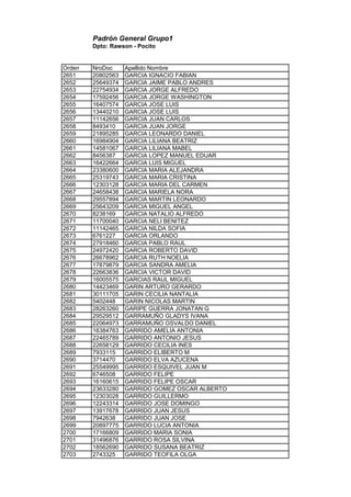 Padrón General Grupo1
Dpto: Rawson - Pocito
Orden NroDoc Apellido Nombre
2651 20802563 GARCIA IGNACIO FABIAN
2652 25649374 GARCIA JAIME PABLO ANDRES
2653 22754934 GARCIA JORGE ALFREDO
2654 17592456 GARCIA JORGE WASHINGTON
2655 16407574 GARCIA JOSE LUIS
2656 13440210 GARCIA JOSE LUIS
2657 11142656 GARCIA JUAN CARLOS
2658 8493410 GARCIA JUAN JORGE
2659 21895285 GARCIA LEONARDO DANIEL
2660 16984904 GARCIA LILIANA BEATRIZ
2661 14581067 GARCIA LILIANA MABEL
2662 8456387 GARCIA LOPEZ MANUEL EDUAR
2663 16422664 GARCIA LUIS MIGUEL
2664 23380600 GARCIA MARIA ALEJANDRA
2665 25319743 GARCIA MARIA CRISTINA
2666 12303128 GARCIA MARIA DEL CARMEN
2667 24658438 GARCIA MARIELA NORA
2668 29557894 GARCIA MARTIN LEONARDO
2669 25643209 GARCIA MIGUEL ANGEL
2670 8238169 GARCIA NATALIO ALFREDO
2671 11700040 GARCIA NELI BENITEZ
2672 11142465 GARCIA NILDA SOFIA
2673 6761227 GARCIA ORLANDO
2674 27918460 GARCIA PABLO RAUL
2675 24972420 GARCIA ROBERTO DAVID
2676 26678962 GARCIA RUTH NOELIA
2677 17879879 GARCIA SANDRA AMELIA
2678 22663836 GARCIA VICTOR DAVID
2679 16005575 GARCIAS RAUL MIGUEL
2680 14423469 GARIN ARTURO GERARDO
2681 30111705 GARIN CECILIA NANTALIA
2682 5402448 GARIN NICOLAS MARTIN
2683 28263260 GARIPE GUERRA JONATAN G
2684 29529512 GARRAMUÑO GLADYS IVANA
2685 22064973 GARRAMUÑO OSVALDO DANIEL
2686 16384763 GARRIDO AMELIA ANTONIA
2687 22465789 GARRIDO ANTONIO JESUS
2688 22658129 GARRIDO CECILIA INES
2689 7933115 GARRIDO ELIBERTO M
2690 3714470 GARRIDO ELVA AZUCENA
2691 25549995 GARRIDO ESQUIVEL JUAN M
2692 6746508 GARRIDO FELIPE
2693 16160615 GARRIDO FELIPE OSCAR
2694 23633280 GARRIDO GOMEZ OSCAR ALBERTO
2695 12303028 GARRIDO GUILLERMO
2696 12243314 GARRIDO JOSE DOMINGO
2697 13917678 GARRIDO JUAN JESUS
2698 7942638 GARRIDO JUAN JOSE
2699 20897775 GARRIDO LUCIA ANTONIA
2700 17166809 GARRIDO MARIA SONIA
2701 31496876 GARRIDO ROSA SILVINA
2702 18562690 GARRIDO SUSANA BEATRIZ
2703 2743325 GARRIDO TEOFILA OLGA
 