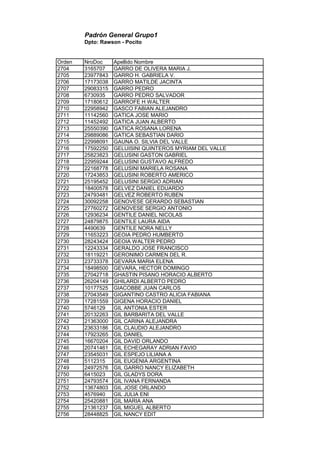 Padrón General Grupo1
Dpto: Rawson - Pocito
Orden NroDoc Apellido Nombre
2704 3165707 GARRO DE OLIVERA MARIA J.
2705 23977843 GARRO H. GABRIELA V.
2706 17173038 GARRO MATILDE JACINTA
2707 29083315 GARRO PEDRO
2708 6730935 GARRO PEDRO SALVADOR
2709 17180612 GARROFE H WALTER
2710 22958942 GASCO FABIAN ALEJANDRO
2711 11142560 GATICA JOSE MARIO
2712 11452492 GATICA JUAN ALBERTO
2713 25550390 GATICA ROSANA LORENA
2714 29889086 GATICA SEBASTIAN DARIO
2715 22998091 GAUNA O. SILVIA DEL VALLE
2716 17592250 GELUISINI QUINTEROS MYRIAM DEL VALLE
2717 25823823 GELUSINI GASTON GABRIEL
2718 22959244 GELUSINI GUSTAVO ALFREDO
2719 22168778 GELUSINI MARIELA ROSANA
2720 17243853 GELUSINI ROBERTO AMERICO
2721 25195452 GELUSINI SERGIO ADRIAN
2722 18400578 GELVEZ DANIEL EDUARDO
2723 24793481 GELVEZ ROBERTO RUBEN
2724 30092258 GENOVESE GERARDO SEBASTIAN
2725 27760272 GENOVESE SERGIO ANTONIO
2726 12936234 GENTILE DANIEL NICOLAS
2727 24879875 GENTILE LAURA AIDA
2728 4490639 GENTILE NORA NELLY
2729 11653223 GEOIA PEDRO HUMBERTO
2730 28243424 GEOIA WALTER PEDRO
2731 12243334 GERALDO JOSE FRANCISCO
2732 18119221 GERONIMO CARMEN DEL R.
2733 23733378 GEVARA MARIA ELENA
2734 18498500 GEVARA, HECTOR DOMINGO
2735 27042718 GHASTIN PISANO HORACIO ALBERTO
2736 26204149 GHILARDI ALBERTO PEDRO
2737 10177525 GIACOBBE JUAN CARLOS
2738 27043549 GIGANTINO CASTRO ALICIA FABIANA
2739 17281559 GIGENA HORACIO DANIEL
2740 5746129 GIL ANTONIA ESTER
2741 20132263 GIL BARBARITA DEL VALLE
2742 21363000 GIL CARINA ALEJANDRA
2743 23633186 GIL CLAUDIO ALEJANDRO
2744 17923265 GIL DANIEL
2745 16670204 GIL DAVID ORLANDO
2746 20741461 GIL ECHEGARAY ADRIAN FAVIO
2747 23545031 GIL ESPEJO LILIANA A
2748 5112315 GIL EUGENIA ARGENTINA
2749 24972576 GIL GARRO NANCY ELIZABETH
2750 6415023 GIL GLADYS DORA
2751 24793574 GIL IVANA FERNANDA
2752 13674803 GIL JOSE ORLANDO
2753 4576940 GIL JULIA ENI
2754 25420881 GIL MARIA ANA
2755 21361237 GIL MIGUEL ALBERTO
2756 28448825 GIL NANCY EDIT
 