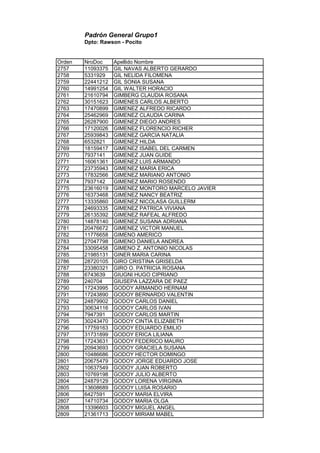 Padrón General Grupo1
Dpto: Rawson - Pocito
Orden NroDoc Apellido Nombre
2757 11093375 GIL NAVAS ALBERTO GERARDO
2758 5331929 GIL NELIDA FILOMENA
2759 22441212 GIL SONIA SUSANA
2760 14991254 GIL WALTER HORACIO
2761 21610794 GIMBERG CLAUDIA ROSANA
2762 30151623 GIMENES CARLOS ALBERTO
2763 17470899 GIMENEZ ALFREDO RICARDO
2764 25462969 GIMENEZ CLAUDIA CARINA
2765 26287900 GIMENEZ DIEGO ANDRES
2766 17120026 GIMENEZ FLORENCIO RICHER
2767 25939843 GIMENEZ GARCIA NATALIA
2768 6532821 GIMENEZ HILDA
2769 18159417 GIMENEZ ISABEL DEL CARMEN
2770 7937141 GIMENEZ JUAN GUIDE
2771 16061361 GIMENEZ LUIS ARMANDO
2772 23735943 GIMENEZ MARIA ERICA
2773 17832566 GIMENEZ MARIANO ANTONIO
2774 7937142 GIMENEZ MARIO ROSENDO
2775 23616019 GIMENEZ MONTORO MARCELO JAVIER
2776 16373468 GIMENEZ NANCY BEATRIZ
2777 13335860 GIMENEZ NICOLASA GUILLERM
2778 24693335 GIMENEZ PATRICA VIVIANA
2779 26135392 GIMENEZ RAFEAL ALFREDO
2780 14878140 GIMENEZ SUSANA ADRIANA
2781 20476672 GIMENEZ VICTOR MANUEL
2782 11776658 GIMENO AMERICO
2783 27047798 GIMENO DANIELA ANDREA
2784 33095458 GIMENO Z. ANTONIO NICOLAS
2785 21985131 GINER MARIA CARINA
2786 28720105 GIRO CRISTINA GRISELDA
2787 23380321 GIRO O. PATRICIA ROSANA
2788 6743639 GIUGNI HUGO CIPRIANO
2789 240704 GIUSEPA LAZZARA DE PAEZ
2790 17243995 GODOY ARMANDO HERNAM
2791 17243890 GODOY BERNARDO VALENTIN
2792 24879902 GODOY CARLOS DANIEL
2793 30634116 GODOY CARLOS IVAN
2794 7947391 GODOY CARLOS MARTIN
2795 30243470 GODOY CINTIA ELIZABETH
2796 17759163 GODOY EDUARDO EMILIO
2797 31731899 GODOY ERICA LILIANA
2798 17243631 GODOY FEDERICO MAURO
2799 20943693 GODOY GRACIELA SUSANA
2800 10486686 GODOY HECTOR DOMINGO
2801 20675479 GODOY JORGE EDUARDO JOSE
2802 10637549 GODOY JUAN ROBERTO
2803 10769198 GODOY JULIO ALBERTO
2804 24879129 GODOY LORENA VIRGINIA
2805 13608689 GODOY LUISA ROSARIO
2806 6427591 GODOY MARIA ELVIRA
2807 14710734 GODOY MARIA OLGA
2808 13396603 GODOY MIGUEL ANGEL
2809 21361713 GODOY MIRIAM MABEL
 