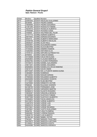 Padrón General Grupo1
Dpto: Rawson - Pocito
Orden NroDoc Apellido Nombre
2810 22063202 GODOY NICOLAS GUILLERMO
2811 8238496 GODOY PEDRO DANIEL
2812 14609595 GODOY PEDRO EDGARDO
2813 21361246 GODOY RODOLFO FABIAN
2814 16234516 GODOY ROGELIO ALBERTO
2815 27849488 GODOY ROXANA IVANA
2816 3164649 GODOY WILFRIDA DEL PILAR
2817 21741710 GOMEZ ADRIAN ALBERTO
2818 20675463 GOMEZ ADRIAN EDGARDO
2819 5402514 GOMEZ ALBERTO MARCIANO
2820 23448758 GOMEZ ALBERTO NICOLAS
2821 24826247 GOMEZ ALDO RAUL
2822 20942691 GOMEZ ALEJANDRO DARIO
2823 30243699 GOMEZ ALICIA BEATRIZ
2824 16160420 GOMEZ ANDRES RAMON
2825 14262583 GOMEZ ANTONIA ELVA
2826 17078141 GOMEZ ARTURO ALFREDO*372
2827 6769053 GOMEZ CARLOS DANIEL
2828 14135508 GOMEZ CELIA NICOLASA
2829 25252803 GOMEZ CLAUDIA MARCELA
2830 23922782 GOMEZ CLAUDIO FERNANDO
2831 18159410 GOMEZ DANIEL ALEJANDRO
2832 18011201 GOMEZ DANIEL EDUARDO
2833 29264854 GOMEZ DANIELA ELVECIA RAMONA
2834 18419712 GOMEZ DAVID OMAR
2835 29772487 GOMEZ DE LA FUENTE MARIA ELENA
2836 14834857 GOMEZ DOMINGO
2837 20132353 GOMEZ EDGAR ADRIAN
2838 17955045 GOMEZ EDUARDO ALBERTO
2839 26204959 GOMEZ EDUARDO VICENTE
2840 11118291 GOMEZ ELBA BEATRIZ
2841 14270093 GOMEZ ERNESTO VICTOR
2842 7808345 GOMEZ EULOGIO VICENTE
2843 22168750 GOMEZ FERNANDO JOSE
2844 24266773 GOMEZ GERARDO MARTIN
2845 22569214 GOMEZ GLADYS ROSARIO
2846 16836367 GOMEZ GRACIELA MONICA
2847 21926848 GOMEZ GUSTAVO FABIAN
2848 23977099 GOMEZ GUSTAVO GILBERTO
2849 16384654 GOMEZ HILDA ANGELICA
2850 24319973 GOMEZ JORGE ALBERTO
2851 10467678 GOMEZ JORGE LUIS
2852 20655316 GOMEZ JORGE LUIS
2853 25573921 GOMEZ JORGE RICARDO
2854 10679941 GOMEZ JUSTO GUILLERMO
2855 5094750 GOMEZ LIDIA FILOMENA
2856 24693091 GOMEZ LORENA RAQUEL
2857 16836170 GOMEZ LUIS ALBERTO
2858 22394146 GOMEZ MABEL ESTER
2859 7943261 GOMEZ MANUEL FAUSTINO
2860 20476675 GOMEZ MARCELA ANTONIA
2861 21359521 GOMEZ MARCELA EDITH
2862 24244588 GOMEZ MARCELA MONICA
 