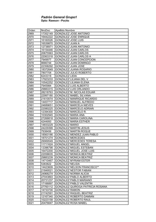 Padrón General Grupo1
Dpto: Rawson - Pocito
Orden NroDoc Apellido Nombre
2969 17352149 GONZALEZ JOSE ANTONIO
2970 16442222 GONZALEZ JOSE ENRIQUE
2971 16160526 GONZALEZ JOSE LUIS
2972 16539870 GONZALEZ JUAN A
2973 12738971 GONZALEZ JUAN ANTONIO
2974 16154446 GONZALEZ JUAN CARLOS
2975 20675563 GONZALEZ JUAN CARLOS
2976 22063318 GONZALEZ JUAN CARLOS A
2977 7949977 GONZALEZ JUAN CONCEPCION
2978 8666744 GONZALEZ JUAN DOMINGO
2979 22358292 GONZALEZ JUAN JOSE
2980 18372649 GONZALEZ JUANA ROSARIO
2981 7807704 GONZALEZ JULIO ROBERTO
2982 6243318 GONZALEZ LIDIA
2983 17923233 GONZALEZ LILIANA DEL V
2984 10542252 GONZALEZ LILIANA ELENA
2985 7945984 GONZALEZ LUIS ALBERTO
2986 29883315 GONZALEZ LUIS ORLANDO
2987 28218763 GONZALEZ M. NICOLAS EDUAR
2988 22997180 GONZALEZ MABEL SILVANA
2989 21610074 GONZALEZ MANRIQUE RICARDO
2990 14457717 GONZALEZ MANUEL ALFREDO
2991 24689651 GONZALEZ MARCELA NIEVES
2992 22080225 GONZALEZ MARCELO ADRIAN
2993 12394300 GONZALEZ MARCELO R.
2994 10302945 GONZALEZ MARIA ANA
2995 27268818 GONZALEZ MARIA CAROLINA
2996 4244950 GONZALEZ MARIA ESTHER
2997 14833229 GONZALEZ MARIO
2998 24229399 GONZALEZ MARTIN JESUS
2999 7938456 GONZALEZ MARTIN ROQUE
3000 18563186 GONZALEZ MENDEZ JUAN PABLO
3001 18701274 GONZALEZ MERCEDES
3002 29069549 GONZALEZ MERCEDES TERESA
3003 11711624 GONZALEZ MIGUEL ANGEL
3004 13396798 GONZALEZ MIGUEL ESTEBAN
3005 16472200 GONZALEZ MIGUEL JOSE LUIS
3006 22058635 GONZALEZ MONICA BEATRIZ
3007 29883239 GONZALEZ MONICA BEATRIZ
3008 14710467 GONZALEZ MYRIAM ESTER
3009 5383822 GONZALEZ NELIDA
3010 14423609 GONZALEZ NELSON FRANCISCO**
3011 21849521 GONZALEZ NESTOR FABIAN
3012 24968274 GONZALEZ NORMA ALICIA
3013 27043893 GONZALEZ PABLO ALBERTO
3014 20731237 GONZALEZ PABLO MARIANO
3015 17166897 GONZALEZ PABLO VALENTIN
3016 27760112 GONZALEZ QUIROGA PATRICIA ROSANA
3017 14733730 GONZALEZ RAMON
3018 21742591 GONZALEZ RAQUEL BEATRIZ
3019 12167340 GONZALEZ ROBERTO DAMIAN
3020 10223158 GONZALEZ ROBERTO RAUL
3021 20476647 GONZALEZ ROSA MABEL
 