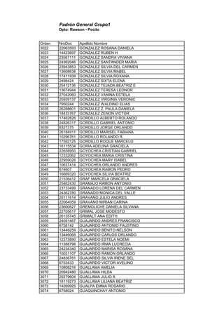 Padrón General Grupo1
Dpto: Rawson - Pocito
Orden NroDoc Apellido Nombre
3022 22063593 GONZALEZ ROSANA DANIELA
3023 14423697 GONZALEZ RUBEN H
3024 23567111 GONZALEZ SANDRA VIVIANA
3025 24362046 GONZALEZ SANTANDER MARIA
3026 23943853 GONZALEZ SILVIA DEL CARMEN
3027 13608638 GONZALEZ SILVIA MABEL
3028 17411939 GONZALEZ SILVIA ROXANA
3029 2498424 GONZALEZ SIXTA ELENA
3030 25412136 GONZALEZ TEJADA BEATRIZ E
3031 13674944 GONZALEZ TERESA LEONOR
3032 27042060 GONZALEZ VANINA ESTELA
3033 25939137 GONZALEZ VIRGINIA VERONIC
3034 7950244 GONZALEZ WALDINO ELIAS
3035 26288601 GONZALEZ Z. PAULA DANIELA
3036 18433767 GONZALEZ ZENON VICTOR
3037 17462826 GORDILLO ALBERTO ROLANDO
3038 24826317 GORDILLO GABRIEL ANTONIO
3039 8327375 GORDILLO JORGE ORLANDO
3040 26184911 GORDILLO MARISEL FABIANA
3041 10296761 GORDILLO ROLANDO R.
3042 17592125 GORDILLO ROQUE MARCELO
3043 16115534 GORIA ADELINA GRACIELA
3044 22658950 GOYOCHEA CRISTIAN GABRIEL
3045 12332062 GOYOCHEA MARIA CRISTINA
3046 22959026 GOYOCHEA MARY ISABEL
3047 10637414 GOYOCHEA ORLANDO ANDRES
3048 674607 GOYOCHEA RAMON PEDRO
3049 16669320 GOYOCHEA SILVIA BEATRIZ
3050 21536412 GRAF MARCELA GRACIELA
3051 25462430 GRAMAJO RAMON ANTONIO
3052 23733499 GRANADO LORENA DEL CARMEN
3053 24362780 GRANADO MONICA DEL VALLE
3054 20111614 GRAVANO JULIO ANDRES
3055 22064059 GRAVANO MIRIAN CARINA
3056 23600827 GREMOLICHE DANIELA SILVANA
3057 22705617 GRIMAL JOSE MODESTO
3058 26135745 GRIMALT ANA EDITH
3059 24091467 GUAJARDO ANDRES FRANCISCO
3060 6758142 GUAJARDO ANTONIO FAUSTINO
3061 13446259 GUAJARDO BENITO NELSON
3062 13446068 GUAJARDO CARLOS ORLANDO
3063 12373890 GUAJARDO ESTELA NOEMI
3064 11388798 GUAJARDO IRMA LUCRECIA
3065 24234340 GUAJARDO MARISA ROSANA
3066 10031107 GUAJARDO RAMON ORLANDO
3067 24836781 GUAJARDO SILVIA IRENE DEL
3068 6753433 GUAJARDO VICTOR AVELINO
3069 10808216 GUALLAMA AMELIA
3070 20942480 GUALLAMA HILDA
3071 20279604 GUALLAMA JULIO A
3072 18119273 GUALLAMA LILIANA BEATRIZ
3073 14269925 GUALPA EMMA ROSARIO
3074 6758024 GUAQUINCHAY ANTONIO
 