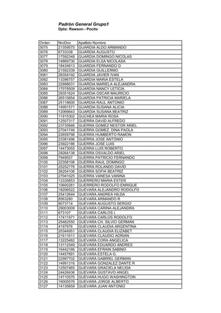 Padrón General Grupo1
Dpto: Rawson - Pocito
Orden NroDoc Apellido Nombre
3075 21359575 GUARDIA ALDO ARMANDO
3076 6733338 GUARDIA AUGUSTO
3077 17592348 GUARDIA DOMINGO NICOLAS
3078 14869730 GUARDIA ELSA NICOLASA
3079 18434813 GUARDIA FERNANDO D
3080 21592339 GUARDIA GUILLERMO
3081 26354192 GUARDIA JAVIER IVAN
3082 13396757 GUARDIA MARIA ESTELA
3083 22998631 GUARDIA MARIELA ALEJANDRA
3084 17078509 GUARDIA NANCY LETICIA
3085 29351624 GUARDIA OSCAR MAURICIO
3086 26510854 GUARDIA PATRICIA MARIELA
3087 25118600 GUARDIA RAUL ANTONIO
3088 14991571 GUARDIA SUSANA ALICIA
3089 12069643 GUARDIA SUSANA BEATRIZ
3090 11915302 GUCHEA MARIA ROSA
3091 12507317 GUERRA DAVID ALFREDO
3092 23735846 GUERRA GOMEZ NESTOR ARIEL
3093 27041746 GUERRA GOMEZ. DINA PAOLA
3094 22659798 GUERRA HUMBERTO RAMON
3095 23381496 GUERRA JOSE ANTONIO
3096 23922186 GUERRA JOSE LUIS
3097 14473055 GUERRA LUIS ROBERTO
3098 29264138 GUERRA OSVALDO ARIEL
3099 7949557 GUERRA PATRICIO FERNANDO
3100 22358108 GUERRA RAUL DOMINGO
3101 25252776 GUERRA ROLANDO DAVID
3102 26204106 GUERRA SOFIA BEATRIZ
3103 27041025 GUERRA VANESA VANINA
3104 13335853 GUERRERO MARIA ESTER
3105 10600281 GUERRERO RODOLFO ENRIQUE
3106 18206522 GUEVARA ALEJANDRO RODOLFO
3107 25412644 GUEVARA ANDREA HILDA
3108 8563280 GUEVARA ARMANDO R
3109 8073714 GUEVARA AUGUSTO SERGIO
3110 29003009 GUEVARA CARINA ALEJANDRA
3111 673107 GUEVARA CARLOS I.
3112 17411971 GUEVARA CARLOS RODOLFO
3113 25462550 GUEVARA CH. SILVIO GERMAN
3114 4197976 GUEVARA CLAUDIA ARGENTINA
3115 20344951 GUEVARA CLAUDIA ELIZABET
3116 21611611 GUEVARA CLAUDIO ADRIAN
3117 13225482 GUEVARA CORA ANGELICA
3118 13112549 GUEVARA EDUARDO ANDRES
3119 16442166 GUEVARA EFRAIN SABINO
3120 14457891 GUEVARA ESTELA G.
3121 22997702 GUEVARA GABRIEL GERMAN
3122 14991316 GUEVARA GONZALEZ DANTE R
3123 12507465 GUEVARA GRACIELA NELIDA
3124 24426436 GUEVARA GUSTAVO ANGEL
3125 14710576 GUEVARA HUGO WASHINGTON
3126 16005576 GUEVARA JORGE ALBERTO
3127 14135659 GUEVARA JUAN ANTONIO
 