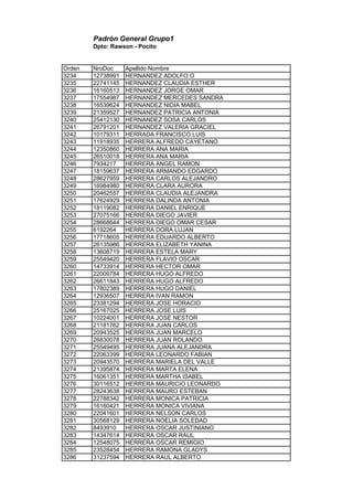 Padrón General Grupo1
Dpto: Rawson - Pocito
Orden NroDoc Apellido Nombre
3234 12738991 HERNANDEZ ADOLFO O
3235 22741145 HERNANDEZ CLAUDIA ESTHER
3236 16160513 HERNANDEZ JORGE OMAR
3237 17554987 HERNANDEZ MERCEDES SANDRA
3238 16539624 HERNANDEZ NIDIA MABEL
3239 21359527 HERNANDEZ PATRICIA ANTONIA
3240 25412130 HERNANDEZ SOSA CARLOS
3241 26791201 HERNANDEZ VALERIA GRACIEL
3242 10179311 HERRADA FRANCISCO LUIS
3243 11918935 HERRERA ALFREDO CAYETANO
3244 12350860 HERRERA ANA MARIA
3245 26510018 HERRERA ANA MARIA
3246 7934217 HERRERA ANGEL RAMON
3247 18159637 HERRERA ARMANDO EDGARDO
3248 28627959 HERRERA CARLOS ALEJANDRO
3249 16984980 HERRERA CLARA AURORA
3250 20462557 HERRERA CLAUDIA ALEJANDRA
3251 17624929 HERRERA DALINDA ANTONIA
3252 18119082 HERRERA DANIEL ENRIQUE
3253 27075166 HERRERA DIEGO JAVIER
3254 28668644 HERRERA DIEGO OMAR CESAR
3255 6192264 HERRERA DORA LUJAN
3256 17718605 HERRERA EDUARDO ALBERTO
3257 26135986 HERRERA ELIZABETH YANINA
3258 13608719 HERRERA ESTELA MARY
3259 25549420 HERRERA FLAVIO OSCAR
3260 14733914 HERRERA HECTOR OMAR
3261 22009784 HERRERA HUGO ALFREDO
3262 26611843 HERRERA HUGO ALFREDO
3263 17802389 HERRERA HUGO DANIEL
3264 12936507 HERRERA IVAN RAMON
3265 23381294 HERRERA JOSE HORACIO
3266 25167025 HERRERA JOSE LUIS
3267 10224001 HERRERA JOSE NESTOR
3268 21181762 HERRERA JUAN CARLOS
3269 20943525 HERRERA JUAN MARCELO
3270 26830078 HERRERA JUAN ROLANDO
3271 25549495 HERRERA JUANA ALEJANDRA
3272 22063399 HERRERA LEONARDO FABIAN
3273 20943570 HERRERA MARIELA DEL VALLE
3274 21395874 HERRERA MARTA ELENA
3275 16061351 HERRERA MARTHA ISABEL
3276 30116512 HERRERA MAURICIO LEONARDO
3277 28243638 HERRERA MAURO ESTEBAN
3278 22788342 HERRERA MONICA PATRICIA
3279 16160421 HERRERA MONICA VIVIANA
3280 22041601 HERRERA NELSON CARLOS
3281 30568129 HERRERA NOELIA SOLEDAD
3282 8493910 HERRERA OSCAR JUSTINIANO
3283 14347614 HERRERA OSCAR RAUL
3284 12548075 HERRERA OSCAR REMIGIO
3285 23528454 HERRERA RAMONA GLADYS
3286 31237594 HERRERA RAUL ALBERTO
 