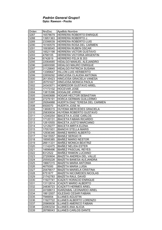 Padrón General Grupo1
Dpto: Rawson - Pocito
Orden NroDoc Apellido Nombre
3287 16578679 HERRERA ROBERTO ENRIQUE
3288 13951363 HERRERA ROBERTO J.
3289 23399539 HERRERA ROBERTO LUIS
3290 16160579 HERRERA ROSA DEL CARMEN
3291 16938545 HERRERA RUBEN OSCAR
3292 18521198 HERRERA VICTOR GUSTAVO
3293 4768105 HERRERA VICTORIA ARGENTIN
3294 6742619 HERRERO FELIX B 353
3295 22064685 HIDALGO MANUEL ALEJANDRO
3296 24693090 HIDALGO MAURO ENRIQUE
3297 31129845 HIDALGO PATRICIA SUSANA
3298 13389647 HILLON LUIS HERIBERTO
3299 22659292 HINOJOSA CLAUDIA ANTONIA
3300 26135423 HINOJOSA GRACIELA VANESA
3301 26791627 HINOJOSA MONICA PAOLA
3302 24343071 HOBREDOR GUSTAVO ARIEL
3303 17173102 HOCEVAR JOSE
3304 13815396 HOGALDE JORGE
3305 30483688 HOGAR HECTOR SEBASTIAN
3306 27276191 HORCA GERMAN GUILLERMO
3307 29264888 HUERTA DIAZ TERESA DEL CARMEN
3308 6500070 HUERTA JOSE M.
3309 13608315 HUYEMA MERCEDES GRACIELA
3310 25830834 HUYEMA ROBERTO GUSTAVO
3311 12340254 IBACETA A JOSE CARLOS
3312 17120131 IBACETA FABIAN RICARDO
3313 12610555 IBACETA JUSTO MARCIANO
3314 12129277 IBACETA MIRTA ELENA
3315 17051931 IBANCHI STELLA MARIS
3316 12936346 IBANEZ MARIO ALBERTO
3317 16415557 IBANEZ SERGIO R
3318 18595385 IBAÑEZ MARIO NESTOR
3319 26611331 IBAÑEZ MONICA BEATRIZ
3320 11142475 IBAÑEZ NELIDA ESTER
3321 14696496 IBAÑEZ PASCUAL REYES
3322 8312522 IBAÑEZ RAMON LUCIANO
3323 27200604 IBAZETA ANDREA DEL VALLE
3324 25550228 IBAZETA BANESA ALEJANDRA
3325 18667215 IBAZETA MARIA ANTONIA
3326 4679300 IBAZETA MARIA LUISA
3327 20476617 IBAZETA MARIELA CRISTINA
3328 6751677 IBAZETA NICOMEDES NICOLAS
3329 21742783 IBAZETA RAUL DAVID
3330 11927741 ICAZATI HORACIO ENRIQUE
3331 13112614 ICAZATI MARIO ALBERTO
3332 24836723 ICAZATTI HERMES ARIEL
3333 24168613 IGARZABAL LEONARDO ARIEL
3334 18612007 IGLESIAS CESAR FABIAN
3335 7946654 ILLANES AGUSTIN
3336 11927722 ILLANES ALBERTO LORENZO
3337 20969936 ILLANES AMERICO FABIAN
3338 22063234 ILLANES ANA ALICIA
3339 28786043 ILLANES CARLOS DANTE
 