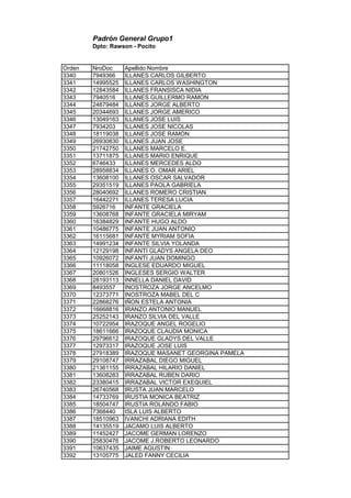 Padrón General Grupo1
Dpto: Rawson - Pocito
Orden NroDoc Apellido Nombre
3340 7949366 ILLANES CARLOS GILBERTO
3341 14995525 ILLANES CARLOS WASHINGTON
3342 12843584 ILLANES FRANSISCA NIDIA
3343 7940516 ILLANES GUILLERMO RAMON
3344 24879484 ILLANES JORGE ALBERTO
3345 20344693 ILLANES JORGE AMERICO
3346 13049163 ILLANES JOSE LUIS
3347 7934203 ILLANES JOSE NICOLAS
3348 18119038 ILLANES JOSE RAMON
3349 26930830 ILLANES JUAN JOSE
3350 21742750 ILLANES MARCELO E.
3351 13711875 ILLANES MARIO ENRIQUE
3352 6746433 ILLANES MERCEDES ALDO
3353 28958834 ILLANES O. OMAR ARIEL
3354 13608100 ILLANES OSCAR SALVADOR
3355 29351519 ILLANES PAOLA GABRIELA
3356 28040692 ILLANES ROMERO CRISTIAN
3357 16442271 ILLANES TERESA LUCIA
3358 5926716 INFANTE GRACIELA
3359 13608768 INFANTE GRACIELA MIRYAM
3360 16384829 INFANTE HUGO ALDO
3361 10486775 INFANTE JUAN ANTONIO
3362 16115681 INFANTE MYRIAM SOFIA
3363 14991234 INFANTE SILVIA YOLANDA
3364 12129198 INFANTI GLADYS ANGELA DEO
3365 10926072 INFANTI JUAN DOMINGO
3366 11118058 INGLESE EDUARDO MIGUEL
3367 20801526 INGLESES SERGIO WALTER
3368 28193113 INNELLA DANIEL DAVID
3369 8493557 INOSTROZA JORGE ANCELMO
3370 12373771 INOSTROZA MABEL DEL C
3371 22868276 IÑON ESTELA ANTONIA
3372 16668816 IRANZO ANTONIO MANUEL
3373 25252143 IRANZO SILVIA DEL VALLE
3374 10722954 IRAZOQUE ANGEL ROGELIO
3375 18611666 IRAZOQUE CLAUDIA MONICA
3376 29796612 IRAZOQUE GLADYS DEL VALLE
3377 12973317 IRAZOQUE JOSE LUIS
3378 27918389 IRAZOQUE MASANET GEORGINA PAMELA
3379 29108747 IRRAZABAL DIEGO MIGUEL
3380 21361155 IRRAZABAL HILARIO DANIEL
3381 13608283 IRRAZABAL RUBEN DARIO
3382 23380415 IRRAZABAL VICTOR EXEQUIEL
3383 26740568 IRUSTA JUAN MARCELO
3384 14733769 IRUSTIA MONICA BEATRIZ
3385 18504747 IRUSTIA ROLANDO FABIO
3386 7368440 ISLA LUIS ALBERTO
3387 18510963 IVANCHI ADRIANA EDITH
3388 14135519 JACAMO LUIS ALBERTO
3389 11452427 JACOME GERMAN LORENZO
3390 25830476 JACOME J.ROBERTO LEONARDO
3391 10637435 JAIME AGUSTIN
3392 13105775 JALED FANNY CECILIA
 