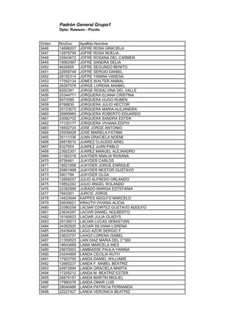 Padrón General Grupo1
Dpto: Rawson - Pocito
Orden NroDoc Apellido Nombre
3446 14696207 JOFRE ROSA GRACIELA
3447 12878799 JOFRE ROSA NOELIA
3448 20943672 JOFRE ROSANA DEL CARMEN
3449 18562997 JOFRE SANDRA DELIA
3450 4626855 JOFRE SEGUNDO BENITO
3451 22659748 JOFRE SERGIO DANIEL
3452 28192314 JOFRE YANINA VANESA
3453 17592134 JONES WALTER ANIBAL
3454 26287576 JORGE LORENA ANABEL
3455 6262381 JORGE ROSALVINA DEL VALLE
3456 20344771 JORQUERA ELIANA CRISTINA
3457 8073580 JORQUERA HUGO RUBEN
3458 6766830 JORQUERA JULIO HECTOR
3459 20123675 JORQUERA MARIA ALEJANDRA
3460 26908965 JORQUERA ROBERTO EDUARDO
3461 23082702 JORQUERA SANDRA ESTER
3462 17120177 JORQUERA VIVIANA EDITH
3463 18502724 JOSE JORGE ANTONIO
3464 25939428 JOSE MARIELA FATIMA
3465 20111036 JUAN GRACIELA NOEMI
3466 26878510 JUAREZ CLAUDIO ARIEL
3467 8327654 JUAREZ JUAN PABLO
3468 23922301 JUAREZ MANUEL ALEJNADRO
3469 21362216 JUAYDER ANALIA ROSANA
3470 6756461 JUAYDER CARLOS
3471 18521858 JUAYDER JORGE ENRIQUE
3472 20801898 JUAYDER NESTOR GUSTAVO
3473 3901784 JUAYDER OLGA
3474 12858257 JULIO ALFREDO ORLANDO
3475 10852242 JULIO ANGEL ROLANDO
3476 22382999 JURADO MARISA ESTEFANIA
3477 7943301 JURCIC JORGE
3478 14423444 KAPPES ADOLFO MARCELO
3479 20630621 KRAUTH VIVIANA ALICIA
3480 23380258 LACIAR CORTEZ GUSTAVO ADOLFO
3481 23634297 LACIAR DANIEL NOLBERTO
3482 16160623 LACIAR JULIA GLADYS
3483 29139513 LACIAR LUCAS SEBASTIAN
3484 24362925 LACIAR SILVANA LORENA
3485 25439400 LAGO AZOR SERGIO F.
3486 23633757 LAHOZ LORENA ISABEL
3487 21359523 LAIN DIAZ MARIA DEL C*360
3488 18643668 LAMA MARCELA INES
3489 29670003 LAMBIASSE PAULA YANINA
3490 24244899 LANDA CECILIA RUTH
3491 17923700 LANDA DANIEL WILLIAMS
3492 12665237 LANDA F. MABEL BEATRIZ
3493 24972694 LANDA GRACIELA MARTA
3494 17205212 LANDA M. BEATRIZ ESTER
3495 26878187 LANDA MARTIN MIGUEL
3496 17880076 LANDA OMAR LUIS
3497 28040486 LANDA PATRICIA FERNANDA
3498 22227427 LANDA VERONICA BEATRIZ
 