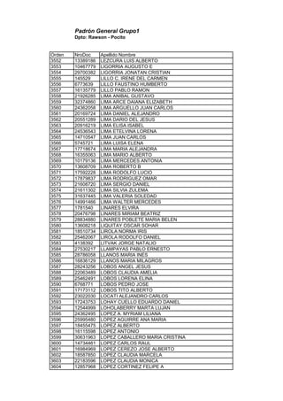 Padrón General Grupo1
Dpto: Rawson - Pocito
Orden NroDoc Apellido Nombre
3552 13389186 LEZCURA LUIS ALBERTO
3553 10467779 LIGORRIA AUGUSTO E
3554 29700382 LIGORRIA JONATAN CRISTIAN
3555 145529 LILLO C. IRENE DEL CARMEN
3556 6773639 LILLO FAUSTINO HUMBERTO
3557 16135779 LILLO PABLO RAMON
3558 21926285 LIMA ANIBAL GUSTAVO
3559 32374860 LIMA ARCE DAIANA ELIZABETH
3560 24362058 LIMA ARGUELLO JUAN CARLOS
3561 20169724 LIMA DANIEL ALEJANDRO
3562 20551289 LIMA DARIO DEL JESUS
3563 20916219 LIMA ELISA ISABEL
3564 24536543 LIMA ETELVINA LORENA
3565 14710547 LIMA JUAN CARLOS
3566 5745721 LIMA LUISA ELENA
3567 17718674 LIMA MARIA ALEJANDRA
3568 16355063 LIMA MARIO ALBERTO
3569 10179136 LIMA MERCEDES ANTONIA
3570 13608709 LIMA ROBERTO B
3571 17592228 LIMA RODOLFO LUCIO
3572 17879837 LIMA RODRIGUEZ OMAR
3573 21608720 LIMA SERGIO DANIEL
3574 21611302 LIMA SILVIA ZULEMA
3575 31637445 LIMA VALERIA SOLEDAD
3576 14991466 LIMA WALTER MERCEDES
3577 1781540 LINARES ELVIRA
3578 20476798 LINARES MIRIAM BEATRIZ
3579 28834880 LINARES POBLETE MARIA BELEN
3580 13608218 LIQUITAY OSCAR SOHAR
3581 18510734 LIROLA NORMA IRIS
3582 25462067 LIROLA RODOLFO DANIEL
3583 4138392 LITVAK JORGE NATALIO
3584 27530217 LLAMPAYAS PABLO ERNESTO
3585 28786058 LLANOS MARIA INES
3586 16836129 LLANOS MARIA MILAGROS
3587 28243256 LOBOS ANGEL JESUS
3588 22063489 LOBOS CLAUDIA AMELIA
3589 25462491 LOBOS LORENA ELINA
3590 6768771 LOBOS PEDRO JOSE
3591 17173112 LOBOS TITO ALBERTO
3592 23022030 LOCATI ALEJANDRO CARLOS
3593 17243753 LOHAY CUELLO EDUARDO DANIEL
3594 12544999 LOHOLABERRY MARTA LUJAN
3595 24362495 LOPEZ A. MYRIAM LILIANA
3596 25995480 LOPEZ AGUIRRE ANA MARIA
3597 18455475 LOPEZ ALBERTO
3598 16115598 LOPEZ ANTONIO
3599 30631963 LOPEZ CABALLERO MARIA CRISTINA
3600 14734461 LOPEZ CARLOS RAUL
3601 16984969 LOPEZ CEREZO JOSE ALBERTO
3602 18587850 LOPEZ CLAUDIA MARCELA
3603 22183596 LOPEZ CLAUDIA MONICA
3604 12857968 LOPEZ CORTINEZ FELIPE A
 