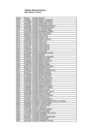 Padrón General Grupo1
Dpto: Rawson - Pocito
Orden NroDoc Apellido Nombre
3605 7949846 LOPEZ DANIEL CLEMENTE
3606 18159468 LOPEZ DANIEL ORLANDO
3607 6746369 LOPEZ ELEODORO LUCIO
3608 17879802 LOPEZ FERNANDEZ DANIEL O
3609 28691887 LOPEZ G. ANA GUADALUPE
3610 31214288 LOPEZ G. GASTON ARIEL
3611 14270297 LOPEZ GERONIMO TOMAS
3612 24038725 LOPEZ GUSTAVO ARIEL
3613 26204272 LOPEZ ITALO ARIEL
3614 14833256 LOPEZ JORGE LUIS
3615 16836240 LOPEZ JORGE VICENTE
3616 20802285 LOPEZ JOSE LUIS
3617 17411984 LOPEZ JOSE LUIS
3618 14270074 LOPEZ JUAN CARLOS
3619 7940357 LOPEZ JUAN CARLOS
3620 18384223 LOPEZ JUAN CARLOS
3621 22168731 LOPEZ JUAN JOSE
3622 17879926 LOPEZ LEONARDO JAVIER
3623 6759558 LOPEZ MANUEL
3624 22438233 LOPEZ MARCELA ADRIANA
3625 18011253 LOPEZ MARIA ESTHER
3626 13608492 LOPEZ MARIA GRACIELA
3627 30568009 LOPEZ MARIA LAURA
3628 13487579 LOPEZ MARIA SUSANA
3629 23752163 LOPEZ MARIANO ANTONIO
3630 25937775 LOPEZ MARIO RAFAEL
3631 13396907 LOPEZ MOISES LINO/EXP.POL
3632 24331077 LOPEZ MONICA MARISA
3633 12843499 LOPEZ MYRIAM SUSANA
3634 17738554 LOPEZ NANCY BEATRIZ
3635 24426438 LOPEZ NATALIA BEATRIZ
3636 21926862 LOPEZ PATRICIA NANLIA
3637 18507985 LOPEZ R.MAGDALENA R.
3638 14423443 LOPEZ RAUL SANTIAGO
3639 14991264 LOPEZ ROBERTO ROQUE
3640 22998681 LOPEZ RODOLFO FABIAN
3641 18646065 LOPEZ ROSA VIVIANA
3642 18573006 LOPEZ SANDRA DEL VALLE
3643 25354908 LOPEZ SILVIA SUSANA
3644 25167907 LOPEZ SONIA ALEJANDRA
3645 14733837 LOPEZ VIVIANA RUTH
3646 18400512 LOPEZ WILSON ALBERTO
3647 25252206 LORENTE OLMOS MARISA NOELIA LORENA
3648 23638490 LOSANO CLAUDIO ARIEL
3649 16835921 LOSANO LUISA NOEMI
3650 18406207 LOYOLA HECTOR
3651 14611184 LOYOLA SERGIO FABIAN
3652 11942589 LOZA RAUL EDUARDO
3653 13972336 LOZADA HERMINIA DEL VALLE
3654 16174272 LOZADA MARIANO
3655 8074866 LOZADA OLINDA ARGENTIAN
3656 17923153 LOZANO ANA MARIA
3657 24972839 LOZANO ANDREA VALERIA
 