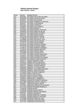 Padrón General Grupo1
Dpto: Rawson - Pocito
Orden NroDoc Apellido Nombre
319 8327808 ALVAREZ FRUTO DE LOS SANT
320 20897829 ALVAREZ GUSTAVO DAVID
321 6168967 ALVAREZ HILDA WIDIA
322 22673196 ALVAREZ HUMBERTO GUSTAVO
323 8238581 ALVAREZ JUAN MANUEL
324 8015539 ALVAREZ LEONIDA R
325 16384931 ALVAREZ LUIS ALBERTO
326 3160928 ALVAREZ MANUEL F.
327 25252587 ALVAREZ MANUEL GUSTAVO
328 24948500 ALVAREZ MARIA DE BELEN
329 23634244 ALVAREZ MARIO ALFREDO
330 8563422 ALVAREZ MARIO CESAR
331 30501353 ALVAREZ MARTIN OSCAR
332 11388325 ALVAREZ MIGUEL VICTOR
333 23380996 ALVAREZ NELIDA DE LOS A
334 25550865 ALVAREZ OSCAR ADRIAN
335 17120112 ALVAREZ OSCAR DANIEL
336 20943622 ALVAREZ PATRICIA ROSANA
337 31237750 ALVAREZ PATRICIA YANINA
338 11388770 ALVAREZ ROBERTO ENRIQUE
339 17923072 ALVAREZ ROSANA BEATRIZ
340 28040943 ALVAREZ SERGIO OMAR
341 31400588 ALVAREZ VALERIA EDITH
342 7737294 ALVAREZ VICENTE ABELARDO
343 18436211 ALVAREZ VIRGINIA ESTHER
344 18206506 ALVAREZ WASHINGTON DANIEL
345 23927595 ALVORNOZ FUNES AGUSTIN
346 4524670 AMADO RAMONA FATME
347 23545072 AMADO SERGIO MAURICIO
348 24234870 AMANTE VALVERDE MIGUEL
349 8060132 AMARFIL AGSTINA ANGELA
350 24480435 AMARFIL D. PATRICIA INES
351 20805536 AMARFIL GUILLERMO OSVALDO
352 18630053 AMARFIL SONIA PETRONA
353 21360528 AMATTA EMILIO ROBERTO
354 21742045 AMAYA ANA CECILIA
355 29512025 AMAYA ELENA CARINA
356 16668915 AMAYA NICOLAS ANIBAL
357 23922614 AMOROSO E. GABRIELA A.
358 24464006 AMOROSO ROBERTO MARCIAL
359 24319965 AMPARAN CARLOS JORGE O
360 7938035 AMPARAN MIGUEL ANGEL
361 32753261 AMPUERO PEÑA ROSA CATALINA
362 16115674 ANDAN FERNANDO MARCELO
363 14036356 ANDAN MIGUEL
364 13585399 ANDINO ANGEL DANTE
365 23022005 ANDINO DEBORA ANA MARIA
366 7807536 ANDINO EDUARDO E
367 4189288 ANDINO EMMA DEL CARMEN
368 24244041 ANDINO MARCELO ANTONIO
369 17879999 ANDRADA ABELINO JUAN
370 27350980 ANDRADA CRISTIAN ARIEL
371 21611401 ANDRADA ESTER BEATRIZ
 