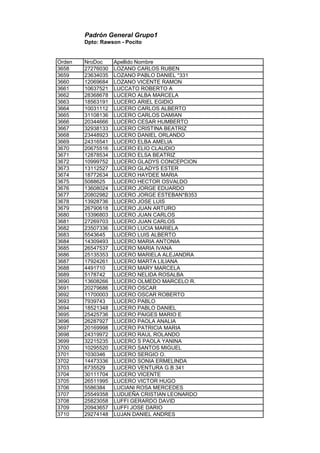 Padrón General Grupo1
Dpto: Rawson - Pocito
Orden NroDoc Apellido Nombre
3658 27276030 LOZANO CARLOS RUBEN
3659 23634035 LOZANO PABLO DANIEL *331
3660 12069684 LOZANO VICENTE RAMON
3661 10637521 LUCCATO ROBERTO A
3662 28368678 LUCERO ALBA MARCELA
3663 18563191 LUCERO ARIEL EGIDIO
3664 10031112 LUCERO CARLOS ALBERTO
3665 31108136 LUCERO CARLOS DAMIAN
3666 20344666 LUCERO CESAR HUMBERTO
3667 32938133 LUCERO CRISTINA BEATRIZ
3668 23448923 LUCERO DANIEL ORLANDO
3669 24316541 LUCERO ELBA AMELIA
3670 20675516 LUCERO ELIO CLAUDIO
3671 12878534 LUCERO ELSA BEATRIZ
3672 10999752 LUCERO GLADYS CONCEPCION
3673 13112527 LUCERO GLADYS ESTER
3674 18772634 LUCERO HAYDEE MARIA
3675 5088625 LUCERO HECTOR OSVALDO
3676 13608024 LUCERO JORGE EDUARDO
3677 20802982 LUCERO JORGE ESTEBAN*B353
3678 13928736 LUCERO JOSE LUIS
3679 26790618 LUCERO JUAN ARTURO
3680 13396803 LUCERO JUAN CARLOS
3681 27269703 LUCERO JUAN CARLOS
3682 23507336 LUCERO LUCIA MARIELA
3683 5543645 LUCERO LUIS ALBERTO
3684 14309493 LUCERO MARIA ANTONIA
3685 26547537 LUCERO MARIA IVANA
3686 25135353 LUCERO MARIELA ALEJANDRA
3687 17924261 LUCERO MARTA LILIANA
3688 4491710 LUCERO MARY MARCELA
3689 5178742 LUCERO NELIDA ROSALBA
3690 13608266 LUCERO OLMEDO MARCELO R.
3691 20279686 LUCERO OSCAR
3692 11700003 LUCERO OSCAR ROBERTO
3693 7939743 LUCERO PABLO
3694 18521348 LUCERO PABLO DANIEL
3695 25425736 LUCERO PAIGES MARIO E
3696 26287927 LUCERO PAOLA ANALIA
3697 20169998 LUCERO PATRICIA MARIA
3698 24319972 LUCERO RAUL ROLANDO
3699 32215235 LUCERO S PAOLA YANINA
3700 10295520 LUCERO SANTOS MIGUEL
3701 1030346 LUCERO SERGIO O.
3702 14473336 LUCERO SONIA ERMELINDA
3703 6735529 LUCERO VENTURA G.B 341
3704 30111704 LUCERO VICENTE
3705 26511995 LUCERO VICTOR HUGO
3706 5586384 LUCIANI ROSA MERCEDES
3707 25549358 LUDUEÑA CRISTIAN LEONARDO
3708 25823058 LUFFI GERARDO DAVID
3709 20943657 LUFFI JOSE DARIO
3710 29274148 LUJAN DANIEL ANDRES
 