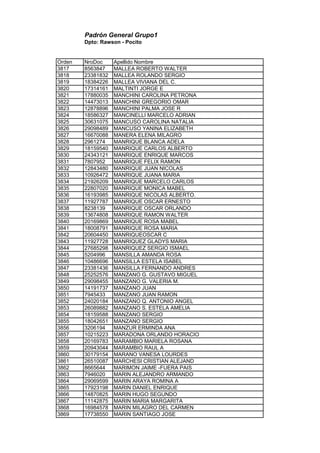 Padrón General Grupo1
Dpto: Rawson - Pocito
Orden NroDoc Apellido Nombre
3817 8563847 MALLEA ROBERTO WALTER
3818 23381832 MALLEA ROLANDO SERGIO
3819 18384226 MALLEA VIVIANA DEL C.
3820 17314161 MALTINTI JORGE E
3821 17880035 MANCHINI CAROLINA PETRONA
3822 14473013 MANCHINI GREGORIO OMAR
3823 12878896 MANCHINI PALMA JOSE R
3824 18586327 MANCINELLI MARCELO ADRIAN
3825 30631075 MANCUSO CAROLINA NATALIA
3826 29098489 MANCUSO YANINA ELIZABETH
3827 16670088 MANERA ELENA MILAGRO
3828 2961274 MANRIQUE BLANCA ADELA
3829 18159540 MANRIQUE CARLOS ALBERTO
3830 24343121 MANRIQUE ENRIQUE MARCOS
3831 7807952 MANRIQUE FELIX RAMON
3832 12843480 MANRIQUE JUAN NICOLAS
3833 10926472 MANRIQUE JUANA MARIA
3834 21926209 MANRIQUE MARCELO CARLOS
3835 22807020 MANRIQUE MONICA MABEL
3836 16193985 MANRIQUE NICOLAS ALBERTO.
3837 11927787 MANRIQUE OSCAR ERNESTO
3838 8238139 MANRIQUE OSCAR ORLANDO
3839 13674808 MANRIQUE RAMON WALTER
3840 20169869 MANRIQUE ROSA MABEL
3841 18008791 MANRIQUE ROSA MARIA
3842 20604450 MANRIQUEOSCAR C
3843 11927728 MANRIQUEZ GLADYS MARIA
3844 27685298 MANRIQUEZ SERGIO ISMAEL
3845 5204996 MANSILLA AMANDA ROSA
3846 10486696 MANSILLA ESTELA ISABEL
3847 23381436 MANSILLA FERNANDO ANDRES
3848 25252576 MANZANO G. GUSTAVO MIGUEL
3849 29098455 MANZANO G. VALERIA M.
3850 14191737 MANZANO JUAN
3851 7945433 MANZANO JUAN RAMON
3852 24020184 MANZANO Q. ANTONIO ANGEL
3853 26089882 MANZANO S. ESTELA AMELIA
3854 18159588 MANZANO SERGIO
3855 18042651 MANZANO SERGIO
3856 3206194 MANZUR ERMINDA ANA
3857 10215223 MARADONA ORLANDO HORACIO
3858 20169783 MARAMBIO MARIELA ROSANA
3859 20943044 MARAMBIO RAUL A
3860 30179154 MARANO VANESA LOURDES
3861 26510087 MARCHESI CRISTIAN ALEJAND
3862 8665644 MARIMON JAIME -FUERA PAIS
3863 7946020 MARIN ALEJANDRO ARMANDO
3864 29069599 MARIN ARAYA ROMINA A
3865 17923198 MARIN DANIEL ENRIQUE
3866 14870825 MARIN HUGO SEGUNDO
3867 11142875 MARIN MARIA MARGARITA
3868 16984578 MARIN MILAGRO DEL CARMEN
3869 17738550 MARIN SANTIAGO JOSE
 