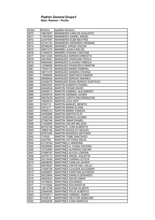 Padrón General Grupo1
Dpto: Rawson - Pocito
Orden NroDoc Apellido Nombre
3870 18643657 MARINERO CARLOS AUGUSTO
3871 17467645 MARINERO DANIEL ANGEL
3872 22347067 MARINERO ELBA BEATRIZ
3873 25167103 MARINERO GERARDO HERNAN
3874 28786240 MARINEZ JORGE OSCAR
3875 35851210 MARIÑO JUAN CARLOS
3876 21926275 MARIÑO VIVIANA CRISTINA
3877 25412363 MARQUEZ ADRIAN ERNESTO
3878 24879361 MARQUEZ CAROLINA PAOLA
3879 30840545 MARQUEZ CLAUDIA FABIOLA
3880 13396949 MARQUEZ FRANCISCO MARTIN
3881 17923172 MARQUEZ MARIO GABRIEL
3882 18011375 MARQUEZ SANDRA VIVIANA
3883 13396948 MARQUEZ SANTIAGO RAMON
3884 26908644 MARQUEZ SERGIO ANDRES
3885 22438279 MARQUEZ SOSA SERGIO GUSTAVO
3886 20802363 MARTIN ALBERTO DANIEL
3887 24244634 MARTIN CESAR DAVID
3888 24426211 MARTIN GABRIEL ALEJANDRO
3889 23545475 MARTIN GERMAN JAVIER
3890 26878229 MARTIN JUDITH ENCARNACION
3891 10654914 MARTIN LOLA EDIT
3892 6740715 MARTIN MANUEL BENITO
3893 5781017 MARTIN MARIA ELENA
3894 25995310 MARTIN MARIA VANESA
3895 24409888 MARTIN MARTIN ELIO
3896 12495246 MARTIN MONICA LILIANA
3897 27269794 MARTIN OMAR DANIEL
3898 21935865 MARTIN OSCAR NELSON
3899 28193184 MARTIN R. IVAN ALBERTO
3900 16865158 MARTIN RODOLFO MIGUEL
3901 26767492 MARTIN RODRIGO ANTONIO
3902 117635 MARTIN TOME SANTIAGO
3903 3203795 MARTIN VICTORIA DELIA
3904 22129744 MARTINELLI MARIANA
3905 25938855 MARTINEZ A. IVANA VALERIA
3906 10722990 MARTINEZ ALFREDO OSCAR
3907 27488781 MARTINEZ ALICIA LORENA
3908 20476773 MARTINEZ ANGEL AGUSTIN
3909 25319424 MARTINEZ CARINA LETICIA
3910 24658050 MARTINEZ CARLOS JAVIER
3911 26978591 MARTINEZ CINTIA DEL VALLE
3912 21926728 MARTINEZ CLAUDIA ALEJANDR
3913 24266821 MARTINEZ CRISTIAN ALFREDO
3914 28020804 MARTINEZ DANILO GERARDO
3915 28005832 MARTINEZ DAVID OMAR
3916 18159672 MARTINEZ EDUARDO
3917 17314062 MARTINEZ EDUARDO M.
3918 13674794 MARTINEZ ELENA GLADYS
3919 22064595 MARTINEZ FELIX ALBERTO
3920 24793511 MARTINEZ GABRIEL DARIO
3921 6744818 MARTINEZ HECTOR ANSELMO
3922 20942939 MARTINEZ IVAN HORACIO
 