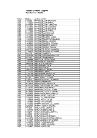 Padrón General Grupo1
Dpto: Rawson - Pocito
Orden NroDoc Apellido Nombre
3923 4866283 MARTINEZ JUAN BAUTISTA
3924 14473294 MARTINEZ JUAN DANIEL
3925 28061827 MARTINEZ JUAN HUMBERTO
3926 24244502 MARTINEZ JUAN MAURICIO
3927 18562522 MARTINEZ JUAN ORLANDO
3928 30111985 MARTINEZ JUAN RAMON
3929 23634885 MARTINEZ JULIO CESAR
3930 18011465 MARTINEZ LUIS EMILIO
3931 26878868 MARTINEZ MARCOS ANGEL
3932 14388802 MARTINEZ MARGARITA RAQUEL
3933 25573482 MARTINEZ MARIA VIRGINIA
3934 29282742 MARTINEZ MARIELA ROSANA
3935 13674868 MARTINEZ MARTHA SUSANA
3936 12303011 MARTINEZ MIGUEL RAMON
3937 28393353 MARTINEZ R.DANIEL HORACIO
3938 27784905 MARTINEZ ROXANA DEL VALLE
3939 6745339 MARTINEZ VALENTIN
3940 25252524 MARTINEZ VERONICA MATILDE
3941 4875845 MARTINEZ ZULEMA ANA
3942 22064448 MARTOS ALFREDO OMAR
3943 17897093 MAS DORA DEL CARMEN
3944 16668914 MAS JAVIER LORENZO
3945 17718539 MAS LAURA ESTHER
3946 23733253 MAS LUIS ALBERTO
3947 25462222 MAS MARISA LORENA
3948 11312030 MAS MIGUEL ANGEL
3949 22358069 MAS NORBERTO GUSTAVO
3950 17897074 MAS ROBERTO ENRIQUE
3951 103289 MASIA MORELL LUCIANO
3952 6728532 MASMAN EDUARDO BENANCIO
3953 13446076 MASMAN HERMES G.
3954 26434623 MASMAN ROSANA ANALIA
3955 25319006 MASS ADRIANA DEL VALL*414
3956 23735240 MASS MARIA ALEJANDRA
3957 27548522 MATAMORO BEATRIZ NOEMI
3958 26135156 MATAMORO NATALIA SILVANA
3959 30483559 MATAMOROS MARIA VANESA
3960 13951498 MATAR DANIEL HORACIO
3961 21926602 MATEO EDUARDO FABIAN
3962 14191608 MATEO JUAN CARLOS
3963 14864580 MATOS VIRGILIO ABEL
3964 21610085 MATTAR R OSCAR ALEJANDRO
3965 32282136 MATTAR ROMINA LUCIANA
3966 7951237 MATURANO A NTONIO G
3967 11367470 MATURANO EDUARDO O.
3968 6538277 MATURANO INES BARBARITA
3969 8455896 MATURANO JOSE N
3970 7808042 MATURANO JUAN CARLOS
3971 26434873 MATURANO JUAN CARLOS EMILIO
3972 17211687 MATURANO NESTOR WALTER
3973 10467775 MATUS FILOMENA DORA
3974 17243739 MATUS JORGE ARNALDO
3975 14734297 MATUS LAURA INES
 