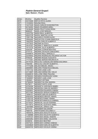 Padrón General Grupo1
Dpto: Rawson - Pocito
Orden NroDoc Apellido Nombre
3976 22218344 MATUS RITA LAURA
3977 13330650 MAUNA RAUL
3978 14473329 MAZA CARLOS WASHINGTON
3979 28192952 MAZA EDUARDO ARIEL
3980 14036409 MAZA FRUCTUOSA ROSA
3981 8666453 MAZA JOSE MANUEL
3982 16297792 MAZA RAUL ALBERTO
3983 28243726 MAZAL MARTIN LUCAS
3984 13951796 MAZARICO PEDRO ALDO
3985 18542445 MAZUECOS LILIANA MARCELA
3986 10602555 MAZZA CARLOS ALBERTO
3987 14773933 MEDINA ALICIA H
3988 23616187 MEDINA G. MARCELO JAVIER
3989 14710732 MEDINA JULIO ALBERTO
3990 5282208 MEDINA LEONOR BEATRIZ
3991 6774733 MEDINA OSVALDO GREGORIO
3992 24948674 MEDINA RAUL MARCELO
3993 22438052 MEDINA RODRIGUEZ RICARDO VICTOR
3994 6769330 MEDINA ROQUE AUGUSTO
3995 17173361 MEDINA SERGIO MAURICIO R
3996 29176322 MEGLIOLI CANGIALOSI MARIA DOLORES
3997 7950488 MEGLIOLI OSCAR GILBERTO
3998 17173288 MEJIAS MIGUEL ANGEL
3999 28958897 MELERO FRANCISCO MIGUEL
4000 17471152 MELERO JOSE LUIS
4001 23110687 MELIAN CARINA DEL VALLE
4002 23456816 MELLONE IRMA PAULINA
4003 27560003 MENDES RODRIGUEZ IVANA
4004 13408057 MENDEZ JUAN JOSE
4005 1583803 MENDEZ ORTIMIA
4006 27569245 MENDEZ SILVINA MARISA
4007 5273811 MENDEZ SIXTO JOSE
4008 22760594 MENDIETA VERONICA MABEL
4009 24382094 MENDOZA CARLOS ANDRES
4010 20559857 MENDOZA EDUARDO FABIAN
4011 28727993 MENDOZA SERGIO ROBERTO
4012 13694151 MENEM CARLOS ALBERTO
4013 24343202 MENENDEZ MIGUEL ANGEL
4014 31005150 MENESES IVANA YANINA
4015 31005149 MENESES MARCELO GABRIEL
4016 23735527 MENGUAL ALICIA SUSANA
4017 30119515 MENGUAL GUSTAVO ARIEL
4018 10876980 MENGUAL JORGE LUIS
4019 6757233 MENJIBAR SALVADOR
4020 7898746 MENTESANO DOLORES V
4021 16835919 MERCADO ADOLFO DUILIO
4022 11388986 MERCADO AGUSTIN ALBERTO
4023 17078107 MERCADO ANGEL RAMON
4024 24693262 MERCADO ARIEL VALENTIN
4025 6390834 MERCADO BEATRIZ
4026 25573431 MERCADO CARINA VANESA
4027 22659829 MERCADO CARLOS ALBERTO
4028 26204740 MERCADO CECILIA VANINA
 
