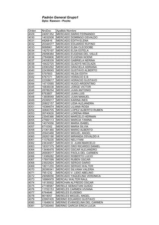 Padrón General Grupo1
Dpto: Rawson - Pocito
Orden NroDoc Apellido Nombre
4029 24091352 MERCADO DARIO FERNANDO
4030 14032938 MERCADO DOMINGO OSVALDO
4031 4926816 MERCADO EDITH ELENA
4032 20344577 MERCADO EDUARDO RUFINO
4033 8068961 MERCADO ELBA CLEODOBE
4034 14270197 MERCADO ELSA ESTELA
4035 29098384 MERCADO EUGENIA DEL VALLE
4036 27849806 MERCADO EUGENIA NOEMI
4037 24058339 MERCADO GABRIELA NERINA
4038 16422725 MERCADO GLADYS NICOLAZA
4039 22063292 MERCADO GRACIELA ADRIANA
4040 22438045 MERCADO GUSTAVO ALBERTO
4041 5797603 MERCADO HILDA EDITH
4042 6767371 MERCADO HORACIO E.B
4043 22358617 MERCADO HORACIO GUSTAVO
4044 14710595 MERCADO HUGO ARGENTINO
4045 16836038 MERCADO JORGE VICTOR
4046 28786254 MERCADO JUAN ANTONIO
4047 6763807 MERCADO JUAN LUIS
4048 13608548 MERCADO JUAN MANUEL
4049 25395017 MERCADO KARINA INES
4050 20802157 MERCADO LIDIA ALEJANDRA
4051 16384674 MERCADO LILIANA ROSA
4052 30840705 MERCADO LOPEZ ALBERTO RUBEN
4053 26740630 MERCADO LORENA IRMA
4054 23545366 MERCADO MARCELO HERNAN
4055 27560113 MERCADO MARCIA YANINA
4056 14074556 MERCADO MARIA ISABEL
4057 6710302 MERCADO MARIA SILVIA
4058 21361360 MERCADO MARIO ALBERTO
4059 20943468 MERCADO MIGUEL ANGEL
4060 28263186 MERCADO MIRANDA OSVALDO A
4061 11378230 MERCADO NELI FANI
4062 23634957 MERCADO O. JUAN MARCELO
4063 18357379 MERCADO ORO RICARDO DANIEL
4064 13446478 MERCADO OSCAR ALEJANDRO
4065 26908517 MERCADO PAOLA DEL CARMEN
4066 13389282 MERCADO ROBERTO LUCIO
4067 17897099 MERCADO RUBEN OSCAR
4068 23922824 MERCADO SERGIO DARIO
4069 18011255 MERCADO SERGIO WALTER
4070 26399341 MERCADO SILVANA VALERIA
4071 7951232 MERCADO V. LIDIO ABELINO
4072 29098056 MERCADO YAQUELINA VERONICA
4073 16984978 MERCAU WALTER RAUL
4074 14135502 MERCHAN ALFREDO OSCAR
4075 27196587 MERELE SEBASTIAN GUIDO
4076 11700153 MERELES CARMEN VIVIANA
4077 6764646 MERELES EUSEBIO
4078 8619057 MERELES MIGUEL ANGEL
4079 22997435 MERINO EDUARDO GUSTAVO
4080 11646618 MERINO EVANGELINA DEL CARMEN
4081 27350440 MERINO GARCIA ERICA LUCIA
 