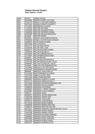 Padrón General Grupo1
Dpto: Rawson - Pocito
Orden NroDoc Apellido Nombre
4082 24244558 MERINO GOMEZ VICTORIA
4083 27350775 MERLO G. SILVANA DANIELA
4084 20675443 MESINA HORACIO ALBERTO
4085 13112697 MESSINESE CLAUDIO
4086 11700078 MESTRE ANTONIO
4087 16422839 MESTRE EDUARDO RAUL
4088 12664930 MESTRE HERRERA DANIEL
4089 25252836 MESTRE NELSON MAURICIO
4090 8073840 MESTRE PEDRO
4091 6879936 MICHELLI SALVADOR CARLOS
4092 18569458 MIGUEL VICTOR HUGO CARLOS
4093 14896623 MILAN PEDRO DANIEL
4094 28675490 MILLA NATALIA
4095 26434173 MILLAN ANA ESTER
4096 13324826 MILLAN ANA LUISA
4097 29992721 MILLAN DOLORES ISABEL
4098 10486784 MILLAN ELSA NELLY
4099 28720508 MILLAN LORENA PAOLA
4100 12129247 MILLAN MERCEDES DORA
4101 7944655 MILLAN MIGUEL
4102 23589426 MILLAN NELIDA MARCELA
4103 13708144 MILLER GRACIELA DEL VALLE
4104 25590481 MILLICAY ELENA DEL VALLE
4105 3160860 MINE VICTOR FERNANDO*363
4106 12212663 MINGOLLA VICTOR HUGO
4107 20275402 MINGORANCE SANDRA MABEL
4108 8666990 MINGUES JUAN CARLOS
4109 21812000 MINI FERNANDO ALFONSO
4110 12373740 MININ CLAUDIO JOSE
4111 16251863 MIÑO SONIA BEATRIZ
4112 24836923 MIRANDA ALBERTO JAVIER
4113 24321715 MIRANDA ANGELICA DEL V.
4114 27614080 MIRANDA ASTORGA MARIANO LUIS
4115 26375448 MIRANDA CECILIA NOEMI
4116 14696509 MIRANDA D.ESTEBAN
4117 16995091 MIRANDA F. IRENE RAMONA
4118 24244987 MIRANDA FLAVIA VANESA
4119 7889715 MIRANDA HUGO
4120 28786031 MIRANDA JAVIER SEBASTIAN
4121 12697035 MIRANDA JORGE NOE
4122 18565770 MIRANDA JUAN JOSE
4123 25549318 MIRANDA JUAN MANUEL
4124 20133394 MIRANDA MARIA SABINA
4125 24480269 MIRANDA MARISA BEATRIZ
4126 14696470 MIRANDA NESTOR WALTER
4127 28720241 MIRANDA PAREDES JAQUELINA DEL VALLE
4128 18159524 MIRANDA PEDRO DANIEL
4129 10491888 MIRANDA RAMON JORGE
4130 23380035 MIRANDA ROLANDO ANDRES
4131 13608854 MIRANDA ROSA CRISTINA
4132 24972899 MIRANDA ROSA JOSEFINA
4133 18301080 MIRANDA RUBEN DANIEL
4134 23545791 MIRANDA SUSANA ALICIA
 