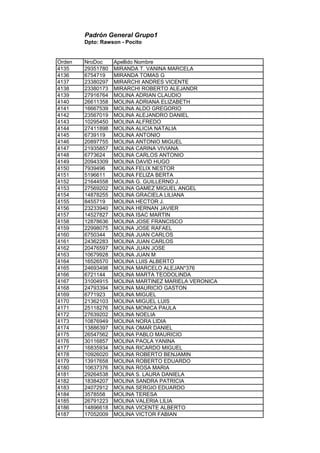 Padrón General Grupo1
Dpto: Rawson - Pocito
Orden NroDoc Apellido Nombre
4135 29351780 MIRANDA T. VANINA MARCELA
4136 6754719 MIRANDA TOMAS G
4137 23380297 MIRARCHI ANDRES VICENTE
4138 23380173 MIRARCHI ROBERTO ALEJANDR
4139 27916764 MOLINA ADRIAN CLAUDIO
4140 26611358 MOLINA ADRIANA ELIZABETH
4141 16667539 MOLINA ALDO GREGORIO
4142 23567019 MOLINA ALEJANDRO DANIEL
4143 10295450 MOLINA ALFREDO
4144 27411898 MOLINA ALICIA NATALIA
4145 6739119 MOLINA ANTONIO
4146 20897755 MOLINA ANTONIO MIGUEL
4147 21935857 MOLINA CARINA VIVIANA
4148 6773624 MOLINA CARLOS ANTONIO
4149 20943309 MOLINA DAVID HUGO
4150 7939496 MOLINA FELIX NESTOR
4151 5196611 MOLINA FELIZA BERTA
4152 21644558 MOLINA G. GUILLERNO J.
4153 27569202 MOLINA GAMEZ MIGUEL ANGEL
4154 14878255 MOLINA GRACIELA LILIANA
4155 8455719 MOLINA HECTOR J.
4156 23233940 MOLINA HERNAN JAVIER
4157 14527827 MOLINA ISAC MARTIN
4158 12878636 MOLINA JOSE FRANCISCO
4159 22998075 MOLINA JOSE RAFAEL
4160 6750344 MOLINA JUAN CARLOS
4161 24362283 MOLINA JUAN CARLOS
4162 20476597 MOLINA JUAN JOSE
4163 10679928 MOLINA JUAN M
4164 16526570 MOLINA LUIS ALBERTO
4165 24693498 MOLINA MARCELO ALEJAN*376
4166 6721144 MOLINA MARTA TEODOLINDA
4167 31004915 MOLINA MARTINEZ MARIELA VERONICA
4168 24793394 MOLINA MAURICIO GASTON
4169 6771923 MOLINA MIGUEL
4170 21362103 MOLINA MIGUEL LUIS
4171 25118276 MOLINA MONICA PAULA
4172 27639202 MOLINA NOELIA
4173 10876949 MOLINA NORA LIDIA
4174 13886397 MOLINA OMAR DANIEL
4175 26547562 MOLINA PABLO MAURICIO
4176 30116857 MOLINA PAOLA YANINA
4177 16835934 MOLINA RICARDO MIGUEL
4178 10926020 MOLINA ROBERTO BENJAMIN
4179 13917658 MOLINA ROBERTO EDUARDO
4180 10637376 MOLINA ROSA MARIA
4181 29264538 MOLINA S. LAURA DANIELA
4182 18384207 MOLINA SANDRA PATRICIA
4183 24072912 MOLINA SERGIO EDUARDO
4184 3578558 MOLINA TERESA
4185 26791223 MOLINA VALERIA LILIA
4186 14896618 MOLINA VICENTE ALBERTO
4187 17052009 MOLINA VICTOR FABIAN
 