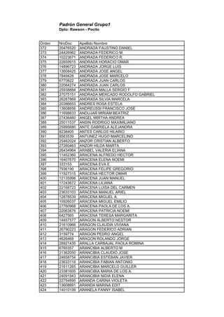 Padrón General Grupo1
Dpto: Rawson - Pocito
Orden NroDoc Apellido Nombre
372 20476520 ANDRADA FAUSTINO DANIEL
373 24426962 ANDRADA FEDERICO M.
374 10223671 ANDRADA FEDERICO R.
375 22659915 ANDRADA HORACIO OMAR
376 14896723 ANDRADA JORGE LUIS
377 13608425 ANDRADA JOSE ANGEL
378 7849428 ANDRADA JOSE MARCELO
379 6770822 ANDRADA JUAN CARLOS
380 22084274 ANDRADA JUAN CARLOS
381 25938884 ANDRADA MALLA SERGIO F
382 27075151 ANDRADA MERCADO RODOLFO GABRIEL
383 26287869 ANDRADA SILVIA MARCELA
384 20386653 ANDRES ROSA ESTELA
385 13608656 ANDREUSSI FRANCISCO JOSE
386 11698833 ANDUJAR MIRIAM BEATRIZ
387 27436460 ANGEL MIRTHA ANDREA
388 25011537 ANSIN RODRIGO MAXIMILIANO
389 25995680 ANTE GABRIELA ALEJANDRA
390 8238405 ANTES CARLOS HILARIO
391 8563539 ANTUNEZ HUGO MARCELINO
392 25462024 ANZOR CRISTIAN ALBERTO
393 27260463 ANZOR HILDA MARTA
394 26434964 ARABEL VALERIA ELIANA
395 11452360 ARACENA ALFREDO HECTOR
396 16407670 ARACENA ELENA NOEMI
397 333153 ARACENA EVA E.
398 7936199 ARACENA FELIPE GREGORIO
399 11927315 ARACENA HECTOR OMAR
400 12135998 ARACENA JUAN MANUEL
401 17243672 ARACENA LILIANA
402 22168723 ARACENA LUISA DEL CARMEN
403 23633103 ARACENA MANUEL ARIEL
404 12878539 ARACENA MIGUEL A.
405 10926037 ARACENA MIGUEL EMILIO
406 27760968 ARACENA PAOLA DE LOS A.
407 22063876 ARACENA PATRICIA NOEMI
408 6427565 ARACENA TERESA MARGARITA
409 14457577 ARAGON ALBERTO NESTOR
410 21610966 ARAGON CLAUDIA VIVIANA
411 26790223 ARAGON FEDERICO ADRIAN
412 3159774 ARAGON PEDRO ANGEL
413 4626468 ARAGON ROLANDO JORGE
414 28921435 ARALLA CARBAJAL PAOLA ROMINA
415 6760357 ARANCIBIA ALBERTO M
416 21362050 ARANCIBIA CLAUDIO JOSE
417 24658754 ARANCIBIA ESTEBAN JAVIER
418 23633118 ARANCIBIA FABIAN ANTONIO
419 21611265 ARANCIBIA MARCELO GUILLER
420 23381605 ARANCIBIA MARIA DE LOS A.
421 24091943 ARANCIBIA NIDIA ELENA
422 22754895 ARANDA CARINA VIOLETA
423 13608891 ARANDA MARINA EDIT
424 14010199 ARANELA FANNY ISABEL
 