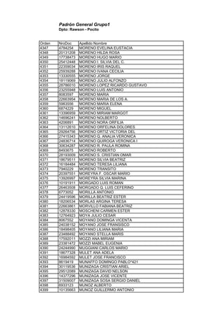 Padrón General Grupo1
Dpto: Rawson - Pocito
Orden NroDoc Apellido Nombre
4347 4784254 MORENO EVELINA EUSTACIA
4348 20131208 MORENO HILDA ROSA
4349 17738473 MORENO HUGO MARIO
4350 25412448 MORENO I. SILVIA DEL C.
4351 22359034 MORENO IRIS RAQUEL
4352 25939288 MORENO IVANA CECILIA
4353 13330555 MORENO JORGE
4354 18119069 MORENO JULIO ALFONZO
4355 28786010 MORENO LOPEZ RICARDO GUSTAVO
4356 23255948 MORENO LUIS ANTONIO
4357 8083597 MORENO MARIA
4358 22663954 MORENO MARIA DE LOS A.
4359 5983556 MORENO MARIA ELENA
4360 6874229 MORENO MIGUEL
4361 13396959 MORENO MIRIAM MARGOT
4362 14696241 MORENO NOLBERTO
4363 4206891 MORENO NORA ORFILIA
4364 13112610 MORENO ORFELINA DOLORES
4365 29264756 MORENO ORTIZ VICTORIA DEL
4366 27415343 MORENO Q. ANALIA VERONICA
4367 24836714 MORENO QUIROGA VERONICA I
4368 30634287 MORENO R. PAULA ROMINA
4369 8493675 MORENO ROBERTO
4370 28193009 MORENO S. CRISTIAN OMAR
4371 18679511 MORENO SILVIA BEATRIZ
4372 16184484 MORENO TERESA LILIANA
4373 7940229 MORENO TRANSITO
4374 20397551 MOREYRA F. OSCAR MARIO
4375 13926997 MOREYRA SILVIA MARINA
4376 10191911 MORGADO LUIS ROMAN
4377 26463508 MORGADO Q. LUIS CEFERINO
4378 6773052 MORILLA ANTONIO
4379 24419596 MORILLA BEATRIZ ESTER
4380 18206534 MORLAS ARGINA TERESA
4381 22663861 MORVILLO FABIANA BEATRIZ
4382 12878330 MOSCHENI CARMEN ESTER
4383 12764923 MOYA JULIO CESAR
4384 8067552 MOYANO DOMINGA VICENTA
4385 24038152 MOYANO JOSE FRANSISCO
4386 18498405 MOYANO LILIANA MARIA
4387 23488492 MOYANO STELLA MARIS
4388 17592011 MOZZI ANA MIRIAM
4389 23381472 MOZZI MABEL EUGENIA
4390 24244990 MUGGIANI CARLOS MARIO
4391 18677328 MULET ANA ADELA
4392 16984592 MULET JOSE FRANCISCO
4393 8619419 MUNAFFO DOMINGO PABLO*421
4394 30119536 MUNIZAGA CRISTIAN ARIEL
4395 29512089 MUNIZAGA DAVID NELSON
4396 14377296 MUNIZAGA JOSE VICENTE
4397 31509007 MUNIZAGA SOSA SERGIO DANIEL
4398 6933123 MUNOZ ALBERTO
4399 10135663 MUNOZ GUILLERMO ANTONIO
 