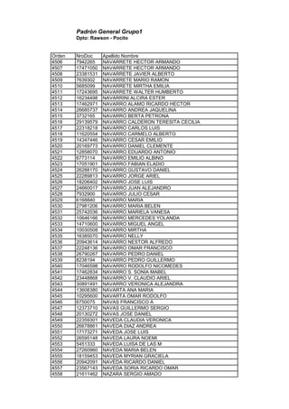 Padrón General Grupo1
Dpto: Rawson - Pocito
Orden NroDoc Apellido Nombre
4506 7942265 NAVARRETE HECTOR ARMANDO
4507 17471050 NAVARRETE HECTOR ARMANDO
4508 23381531 NAVARRETE JAVIER ALBERTO
4509 7639302 NAVARRETE MARIO RAMON
4510 5685099 NAVARRETE MIRTHA EMILIA
4511 17243695 NAVARRETE WALTER HUMBERTO
4512 16234498 NAVARRINI ALCIRA ESTER
4513 17462971 NAVARRO ALAMO RICARDO HECTOR
4514 26685737 NAVARRO ANDREA JAQUELINA
4515 3732165 NAVARRO BERTA PETRONA
4516 29139579 NAVARRO CALDERON TERESITA CECILIA
4517 22318218 NAVARRO CARLOS LUIS
4518 11620554 NAVARRO CARMELO ALBERTO
4519 14347446 NAVARRO CESAR EMILIO
4520 20169773 NAVARRO DANIEL CLEMENTE
4521 12858070 NAVARRO EDUARDO ANTONIO
4522 6773114 NAVARRO EMILIO ALBINO
4523 17051901 NAVARRO FABIAN ELADIO
4524 26288170 NAVARRO GUSTAVO DANIEL
4525 22289813 NAVARRO JORGE ARIEL
4526 18206402 NAVARRO JOSE LUIS
4527 24660017 NAVARRO JUAN ALEJANDRO
4528 7932900 NAVARRO JULIO CESAR
4529 6168840 NAVARRO MARIA
4530 27981206 NAVARRO MARIA BELEN
4531 25742036 NAVARRO MARIELA VANESA
4532 10646166 NAVARRO MERCEDES YOLANDA
4533 14710600 NAVARRO MIGUEL ANGEL
4534 10030508 NAVARRO MIRTHA
4535 16385070 NAVARRO NELLY
4536 20943614 NAVARRO NESTOR ALFREDO
4537 22248136 NAVARRO OMAR FRANCISCO
4538 26790267 NAVARRO PEDRO DANIEL
4539 8238194 NAVARRO PEDRO GUILLERMO
4540 17046598 NAVARRO RODOLFO NICOMEDES
4541 17462834 NAVARRO S. SONIA MABEL
4542 23448868 NAVARRO V. CLAUDIO ARIEL
4543 30891491 NAVARRO VERONICA ALEJANDRA
4544 13608380 NAVARTA ANA MARIA
4545 10295600 NAVARTA OMAR RODOLFO
4546 6750075 NAVAS FRANCISCO A
4547 12373710 NAVAS GUILLERMO SERGIO
4548 20130272 NAVAS JOSE DANIEL
4549 22359301 NAVEDA CLAUDIA VERONICA
4550 26678861 NAVEDA DIAZ ANDREA
4551 17173271 NAVEDA JOSE LUIS
4552 26595148 NAVEDA LAURA NOEMI
4553 5451333 NAVEDA LUISA DE LAS M
4554 27260960 NAVEDA MARIA BELEN
4555 18159453 NAVEDA MYRIAN GRACIELA
4556 20942091 NAVEDA RICARDO DANIEL
4557 23567143 NAVEDA SORIA RICARDO OMAR
4558 21611462 NAZARA SERGIO AMADO
 
