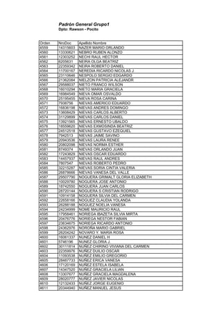 Padrón General Grupo1
Dpto: Rawson - Pocito
Orden NroDoc Apellido Nombre
4559 14315603 NAZER MARIO ORLANDO
4560 13330621 NEBRO RUBEN ALONZO
4561 12303252 NECHI RAUL HECTOR
4562 6205631 NEIRA OLGA BEATRIZ
4563 22359342 NEIRA ROBERTO DANIEL
4564 11700167 NEREDIA RICARDO NICOLAS J
4565 23110646 NESPOLO SERGIO EDGARDO
4566 21362084 NIELZON PATRICIA ALEJANDR
4567 29588037 NIETO FRANCO WILSON
4568 16010294 NIETO MARIA GRACIELA
4569 16984549 NIEVA OMAR OSVALDO
4570 25195455 NIEVA ROSA CARINA
4571 7938756 NIEVAS AMERICO EDUARDO
4572 16836198 NIEVAS ANDRES DOMINGO
4573 13608429 NIEVAS CARLOS ALBERTO
4574 31129899 NIEVAS CARLOS DANIEL
4575 13921565 NIEVAS ERNESTO UBALDO
4576 18559620 NIEVAS EXMOSINDA BEATRIZ
4577 24512518 NIEVAS GUSTAVO EZEQUIEL
4578 7942513 NIEVAS JAIME SAVINO
4579 20943536 NIEVAS LAURA RENEE
4580 20802098 NIEVAS NORMA ESTHER
4581 8749374 NIEVAS ORLANDO JUAN
4582 17243829 NIEVAS OSCAR EDUARDO
4583 14457937 NIEVAS RAUL ANDRES
4584 7807547 NIEVAS ROBERTO PEDRO
4585 32215287 NIEVAS SORIA CINTIA VALERIA
4586 26878666 NIEVAS VANESA DEL VALLE
4587 29507790 NOGUERA GRIMALT GLORIA ELIZABETH
4588 10029780 NOGUERA JOSE ANTONIO
4589 18742550 NOGUERA JUAN CARLOS
4590 28720144 NOGUERA S CRISTIAN RODRIGO
4591 10914158 NOGUERA SILVIA DEL CARMEN
4592 22658166 NOGUEZ CLAUDIA YOLANDA
4593 26288188 NOGUEZ NOELIA VANESA
4594 24234999 NOME MAURICIO RAUL
4595 17958461 NORIEGA IBAZETA SILVIA MIRTA
4596 20476776 NORIEGA NESTOR FABIAN
4597 23634675 NORIEGA RICARDO ANTONIO
4598 24362976 NOROÑA MARIO GABRIEL
4599 26204242 NOVARO Y. MARIA ROSA
4600 16061337 NUNEZ DANIEL H
4601 5746196 NUNEZ GLORIA J.
4602 30111814 NUÑEZ CHIRINO VIVIANA DEL CARMEN
4603 22359976 NUÑEZ DUILIO OSCAR
4604 11093538 NUÑEZ EMILIO GREGORIO
4605 28487733 NUÑEZ ERICA VANESA
4606 17120169 NUÑEZ ESTELA ISABELA
4607 14347520 NUÑEZ GRACIELA LILIAN
4608 13307677 NUÑEZ GRACIELA MAGDALENA
4609 28020777 NUÑEZ JAVIER NICOLAS
4610 12132433 NUÑEZ JORGE EUGENIO
4611 20344940 NUÑEZ MANUEL JESUS
 