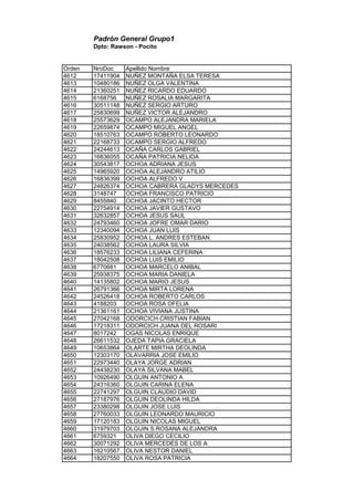 Padrón General Grupo1
Dpto: Rawson - Pocito
Orden NroDoc Apellido Nombre
4612 17411904 NUÑEZ MONTAÑA ELSA TERESA
4613 10480186 NUÑEZ OLGA VALENTINA
4614 21360251 NUÑEZ RICARDO EDUARDO
4615 6168756 NUÑEZ ROSALIA MARGARITA
4616 30511148 NUÑEZ SERGIO ARTURO
4617 25830699 NUÑEZ VICTOR ALEJANDRO
4618 25573629 OCAMPO ALEJANDRA MARIELA
4619 22659874 OCAMPO MIGUEL ANGEL
4620 18510763 OCAMPO ROBERTO LEONARDO
4621 22168733 OCAMPO SERGIO ALFREDO
4622 24244613 OCAÑA CARLOS GABRIEL
4623 16836055 OCAÑA PATRICIA NELIDA
4624 30543817 OCHOA ADRIANA JESUS
4625 14965920 OCHOA ALEJANDRO ATILIO
4626 16836399 OCHOA ALFREDO V
4627 24826374 OCHOA CABRERA GLADYS MERCEDES
4628 3148747 OCHOA FRANCISCO PATRICIO
4629 8455840 OCHOA JACINTO HECTOR
4630 22754914 OCHOA JAVIER GUSTAVO
4631 32632857 OCHOA JESUS SAUL
4632 24793460 OCHOA JOFRE OMAR DARIO
4633 12340094 OCHOA JUAN LUIS
4634 25830952 OCHOA L. ANDRES ESTEBAN
4635 24038562 OCHOA LAURA SILVIA
4636 18576233 OCHOA LILIANA CEFERINA
4637 18042508 OCHOA LUIS EMILIO
4638 6770681 OCHOA MARCELO ANIBAL
4639 25938375 OCHOA MARIA DANIELA
4640 14135802 OCHOA MARIO JESUS
4641 26791366 OCHOA MIRTA LORENA
4642 24526418 OCHOA ROBERTO CARLOS
4643 4188203 OCHOA ROSA OFELIA
4644 21361161 OCHOA VIVIANA JUSTINA
4645 27042168 ODORCICH CRISTIAN FABIAN
4646 17218311 ODORCICH JUANA DEL ROSARI
4647 8017242 OGAS NICOLAS ENRIQUE
4648 26611532 OJEDA TAPIA GRACIELA
4649 10653864 OLARTE MIRTHA DEOLINDA
4650 12303170 OLAVARRIA JOSE EMILIO
4651 22973440 OLAYA JORGE ADRIAN
4652 24438230 OLAYA SILVANA MABEL
4653 10926490 OLGUIN ANTONIO A
4654 24316360 OLGUIN CARINA ELENA
4655 22741297 OLGUIN CLAUDIO DAVID
4656 27187976 OLGUIN DEOLINDA HILDA
4657 23380298 OLGUIN JOSE LUIS
4658 27760033 OLGUIN LEONARDO MAURICIO
4659 17120183 OLGUIN NICOLAS MIGUEL
4660 31979703 OLGUIN S.ROSANA ALEJANDRA
4661 6759321 OLIVA DIEGO CECILIO
4662 30071292 OLIVA MERCEDES DE LOS A
4663 16210567 OLIVA NESTOR DANIEL
4664 18207550 OLIVA ROSA PATRICIA
 