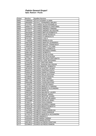 Padrón General Grupo1
Dpto: Rawson - Pocito
Orden NroDoc Apellido Nombre
4665 12665024 OLIVA SUSANA LILIANA
4666 28005693 OLIVA Z. FERNANDO MAURO
4667 5127763 OLIVARES ALICIA ROSINELIA
4668 29083173 OLIVARES AMERICO CRISTOBAL
4669 22359255 OLIVARES ANDREA FABIANA
4670 6773014 OLIVARES ANDRES SILVESTRE
4671 26434009 OLIVARES BRITOS ROBERTO
4672 26287828 OLIVARES DAVID ROGELIO
4673 24658543 OLIVARES FLORENCIO R.
4674 6741235 OLIVARES LUIS A.
4675 11482603 OLIVARES MARIA ELIZA
4676 24879356 OLIVARES MARTIN LEONARDO
4677 10852280 OLIVARES MIGUEL FRANCISCO
4678 18540344 OLIVARES NANCY SYLVINA
4679 21359755 OLIVARES RAUL ERNESTO
4680 16578720 OLIVARES RICARDO DANIEL
4681 20801858 OLIVARES ROBERTO
4682 20943063 OLIVARES SILVIA ELENA
4683 16527122 OLIVARES SILVIA PLACIDA
4684 6773943 OLIVARES WILSON FORTUNATO
4685 18587827 OLIVENCIA JOSE SEFERINO
4686 27042263 OLIVER CRISTIAN ARIEL
4687 20969794 OLIVER JOAQUIN SALVADOR
4688 12665262 OLIVER MANUEL ROBERTO
4689 29740035 OLIVERA CLAUDIO JAVIER
4690 24091614 OLIVERA CRISTINA EDITH
4691 22658160 OLIVERA DANIELA CARINA
4692 18357400 OLIVERA DELIA AZUCENA
4693 23380861 OLIVERA ESTER RAQUEL
4694 23380227 OLIVERA JOSE DANIEL
4695 26611094 OLIVERA JUAN ANTONIO
4696 20943466 OLIVERA LAURA BEATRIZ
4697 11838374 OLIVERA LUIS ROLANDO
4698 25319328 OLIVERA MARCELA FABIANA
4699 21926244 OLIVERA MARIELA ALEJANDRA
4700 16669913 OLIVERA MARIO M
4701 25823284 OLIVERA MAURICIO JAVIER
4702 14423670 OLIVERA MIGUEL ANGEL
4703 22677743 OLIVERA NESTOR JAVIER
4704 24693435 OLIVERA OSCAR ORLANDO
4705 22343866 OLIVERA OSVALDO ARIEL
4706 4196373 OLIVERA PAULA MARIA
4707 22063195 OLIVERA RICARDO FABIAN
4708 23528700 OLIVIERI BRAVO ROBERTO
4709 21604907 OLIVIERI FERNANDO
4710 14473063 OLMEDO FANNY GRISELDA
4711 13608328 OLMEDO HUGO ENRIQUE
4712 21742716 OLMEDO MARCELA ALEJANDRA
4713 10031672 OLMO ANDRES S
4714 22935493 OLMO MARIA CARINA
4715 12243377 OLMO MARIA ESTER
4716 28218610 OLMOS ALFREDO CRISTIAN
4717 22396037 OLMOS ALFREDO RAMON
 