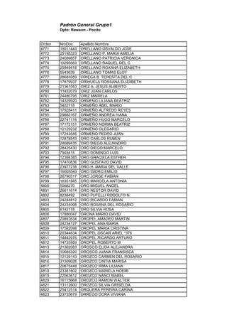 Padrón General Grupo1
Dpto: Rawson - Pocito
Orden NroDoc Apellido Nombre
4771 18011443 ORELLANO OSVALDO JOSE
4772 25195323 ORELLANO P. MARIA AMELIA
4773 24689857 ORELLANO PATRICIA VERONICA
4774 10295583 ORELLANO RAQUEL DEL C.
4775 20949418 ORELLANO ROXANA ELIZABETH
4776 5543639 ORELLANO TOMAS ELOY
4777 28683959 ORIEGA B. TERESITA DEL C.
4778 17879937 ORIHUELA ROSSANA ELIZABETH
4779 21361053 ORIZ A. JESUS ALBERTO
4780 11452079 ORIZ JUAN CARLOS
4781 24480795 ORIZ MARIELA
4782 14329920 ORMENO LILIANA BEATRIZ
4783 5402718 ORMEÑO ABEL MARIO
4784 17928411 ORMEÑO ALFREDO REYES
4785 29883167 ORMEÑO ANDREA IVANA
4786 22741116 ORMEÑO HUGO MARCELO
4787 17173151 ORMEÑO NORMA BEATRIZ
4788 12129232 ORMEÑO OLEGARIO
4789 17243546 ORMEÑO PEDRO JUAN
4790 12878543 ORO CARLOS RUBEN
4791 24689435 ORO DIEGO ALEJANDRO
4792 28425430 ORO DIEGO MARCELO
4793 7945415 ORO DOMINGO LUIS
4794 12394385 ORO GRACIELA ESTHER
4795 17470836 ORO GUSTAVO DAVID
4796 23977238 ORO H. MARIA DEL VALLE
4797 16005549 ORO ISIDRO EMILIO
4798 26790517 ORO JORGE FABIAN
4799 18351945 ORO MARCELA ANTONIA
4800 5088270 ORO MIGUEL ANGEL
4801 26611614 ORO NESTOR DAVID
4802 8238492 ORO PUTELLI RODOLFO N.
4803 24244812 ORO RICARDO FABIAN
4804 24234098 ORO ROSANA DEL ROSARIO
4805 6142178 ORO SILVIA ROSA
4806 17880047 ORONA MARIO DAVID
4807 20897634 OROPEL AMADEO MARTIN
4808 24234127 OROPEL ANA MARIA
4809 17592098 OROPEL MARIA CRISTINA
4810 20344634 OROPEL OSCAR ARIEL *376
4811 14442976 OROPEL RICARDO ARTURO
4812 14733959 OROPEL ROBERTO M
4813 21362083 OROSCO ELIDA ALEJANDRA
4814 10685320 OROSCO JUANA FRANSISCA
4815 12129143 OROZCO CARMEN DEL ROSARIO
4816 31309026 OROZCO CINTIA MARISA
4817 20675448 OROZCO IRMA LILIANA
4818 23381602 OROZCO MARIELA NOEMI
4819 22063612 OROZCO NANCI MABEL
4820 16115668 OROZCO RAMON WALTER
4821 13112600 OROZCO SILVIA GRISELDA
4822 25412514 ORQUERA PEREIRA CARINA
4823 23735679 ORREGO DORA VIVIANA
 