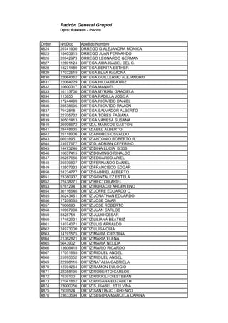 Padrón General Grupo1
Dpto: Rawson - Pocito
Orden NroDoc Apellido Nombre
4824 20741930 ORREGO G.ALEJANDRA MONICA
4825 18403915 ORREGO JUAN FERNANDO
4826 20942973 ORREGO LEONARDO GERMAN
4827 12691124 ORTEGA AIDA ISABEL DEL C.
4828 18271480 ORTEGA BENITA ESTHER
4829 17032519 ORTEGA ELVA RAMONA
4830 22064362 ORTEGA GUILLERMO ALEJANDRO
4831 22064229 ORTEGA HILDA BEATRIZ
4832 10600317 ORTEGA MANUEL
4833 16115700 ORTEGA MYRIAM GRACIELA
4834 113855 ORTEGA PADILLA JOSE A
4835 17244499 ORTEGA RICARDO DANIEL
4836 28538695 ORTEGA RICARDO RAMON
4837 7942848 ORTEGA SALVADOR ALBERTO
4838 22705732 ORTEGA TORES FABIANA
4839 30501413 ORTEGA VANESA SUSANA
4840 26908672 ORTIZ A. MARCOS GASTON
4841 28448935 ORTIZ ABEL ALBERTO
4842 25118906 ORTIZ ANDRES OSVALDO
4843 6691895 ORTIZ ANTONIO ROBERTO R.
4844 23977677 ORTIZ D. ADRIAN CEFERINO
4845 14473246 ORTIZ DINA LUCIA B 338
4846 10637415 ORTIZ DOMINGO RINALDO
4847 26287666 ORTIZ EDUARDO ARIEL
4848 25939807 ORTIZ FERNANDO DANIEL
4849 12507333 ORTIZ FRANCISCO EDGAR
4850 24234777 ORTIZ GABRIEL ALBERTO
4851 23380937 ORTIZ GONZALEZ ESTELA
4852 22438271 ORTIZ HECTOR ARIEL
4853 6761294 ORTIZ HORACIO ARGENTINO
4854 30116646 ORTIZ JOFRE EDUARDO C.
4855 30243461 ORTIZ JONATHAN EDUARDO
4856 17209585 ORTIZ JOSE OMAR
4857 7808893 ORTIZ JOSE ROBERTO
4858 10967908 ORTIZ JUAN CARLOS
4859 8328754 ORTIZ JULIO CESAR
4860 17462931 ORTIZ LILIANA BEATRIZ
4861 14074071 ORTIZ LUIS ARNALDO
4862 24973000 ORTIZ LUISA CIRA
4863 14191575 ORTIZ MARIA CRISTINA
4864 21362821 ORTIZ MARIA ELENA
4865 5643902 ORTIZ MARIA NELIDA
4866 13608418 ORTIZ MARIO RICARDO
4867 17051885 ORTIZ MIGUEL ANGEL
4868 25995352 ORTIZ MIGUEL ANGEL
4869 22998116 ORTIZ NATALIA GABRIELA
4870 12394264 ORTIZ RAMON EULOGIO
4871 22358195 ORTIZ ROBERTO CARLOS
4872 7639100 ORTIZ RODOLFO ESTEBAN
4873 27041862 ORTIZ ROSANA ELIZABETH
4874 23000056 ORTIZ S. ISABEL ETELVINA
4875 7939524 ORTIZ SANTIAGO LORENZO
4876 23633594 ORTIZ SEGURA MARCELA CARINA
 