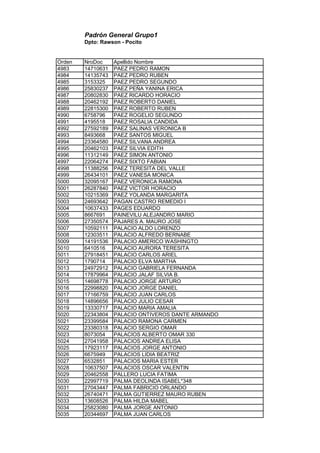 Padrón General Grupo1
Dpto: Rawson - Pocito
Orden NroDoc Apellido Nombre
4983 14710631 PAEZ PEDRO RAMON
4984 14135743 PAEZ PEDRO RUBEN
4985 3153325 PAEZ PEDRO SEGUNDO
4986 25830237 PAEZ PEÑA YANINA ERICA
4987 20802830 PAEZ RICARDO HORACIO
4988 20462192 PAEZ ROBERTO DANIEL
4989 22815300 PAEZ ROBERTO RUBEN
4990 6758796 PAEZ ROGELIO SEGUNDO
4991 4195518 PAEZ ROSALIA CANDIDA
4992 27592189 PAEZ SALINAS VERONICA B
4993 8493668 PAEZ SANTOS MIGUEL
4994 23364580 PAEZ SILVANA ANDREA
4995 20462103 PAEZ SILVIA EDITH
4996 11312149 PAEZ SIMON ANTONIO
4997 22064274 PAEZ SIXTO FABIAN
4998 11388256 PAEZ TERESITA DEL VALLE
4999 26434101 PAEZ VANESA MONICA
5000 32095167 PAEZ VERONICA RAMONA
5001 26287840 PAEZ VICTOR HORACIO
5002 10215369 PAEZ YOLANDA MARGARITA
5003 24693642 PAGAN CASTRO REMEDIO I
5004 10637433 PAGES EDUARDO
5005 8667691 PAINEVILU ALEJANDRO MARIO
5006 27350574 PAJARES A. MAURO JOSE
5007 10592111 PALACIO ALDO LORENZO
5008 12303511 PALACIO ALFREDO BERNABE
5009 14191536 PALACIO AMERICO WASHINGTO
5010 6410516 PALACIO AURORA TERESITA
5011 27918451 PALACIO CARLOS ARIEL
5012 1790714 PALACIO ELVA MARTHA
5013 24972912 PALACIO GABRIELA FERNANDA
5014 17879964 PALACIO JALAF SILVIA B.
5015 14698778 PALACIO JORGE ARTURO
5016 22998820 PALACIO JORGE DANIEL
5017 17166759 PALACIO JUAN CARLOS
5018 14896656 PALACIO JULIO CESAR
5019 13330717 PALACIO MARIA AMALIA
5020 22343804 PALACIO ONTIVEROS DANTE ARMANDO
5021 23399584 PALACIO RAMONA CARMEN
5022 23380318 PALACIO SERGIO OMAR
5023 8073054 PALACIOS ALBERTO OMAR 330
5024 27041958 PALACIOS ANDREA ELISA
5025 17923117 PALACIOS JORGE ANTONIO
5026 6675949 PALACIOS LIDIA BEATRIZ
5027 6532851 PALACIOS MARIA ESTER
5028 10637507 PALACIOS OSCAR VALENTIN
5029 20462558 PALLERO LUCIA FATIMA
5030 22997719 PALMA DEOLINDA ISABEL*348
5031 27043447 PALMA FABRICIO ORLANDO
5032 26740471 PALMA GUTIERREZ MAURO RUBEN
5033 13608526 PALMA HILDA MABEL
5034 25823080 PALMA JORGE ANTONIO
5035 20344697 PALMA JUAN CARLOS
 