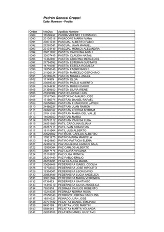Padrón General Grupo1
Dpto: Rawson - Pocito
Orden NroDoc Apellido Nombre
5089 18560457 PARRA VICENTE FERNANDO
5090 20130518 PASADORE MARIA IVANA
5091 20801736 PASCUAL ALBERTO FABIO
5092 27270541 PASCUAL JUAN MANUEL
5093 23134149 PASCUAL MONICA ALEJANDRA
5094 26611762 PASTEN CAROLINA ANAHI
5095 32007455 PASTEN CLAUDIA NATALI
5096 17462897 PASTEN CRISPINA MERCEDES
5097 27784592 PASTEN ESTEBAN GUSTAVO
5098 14710787 PASTEN ESTELA ROSALBA
5099 12858146 PASTEN FABRICIANO E.
5100 21926124 PASTEN MARCELO GERONIMO
5101 20169725 PASTEN MIGUEL ANGEL
5102 1114979 PASTEN OLGA
5103 23659339 PASTEN PABLO ALBERTO
5104 24244737 PASTEN RUBEN DARIO
5105 21359650 PASTEN SILVIA IRENE
5106 21030004 PASTOR JORGE LUIS
5107 27597006 PASTORINO MAURO JOSE
5108 17166974 PASTRAN DANIEL RAFAEL
5109 22658869 PASTRAN FRANCISCO JAVIER
5110 24480221 PASTRAN JUAN RAMON
5111 24826357 PASTRAN LORENA MYRIAM
5112 27041038 PASTRAN MARIA DEL VALLE
5113 14609750 PASTRAN MARIO
5114 26791112 PASTRAN VANESA ELBA
5115 24091689 PATIL CAROLINA ELIANA
5116 26287711 PATIL IVAN SEBASTIAN
5117 16115564 PATIL LUIS ALBERTO
5118 29529652 PATIÑO B. CARLOS ALBERTO
5119 13921775 PATIÑO MARIA MARCELA
5120 18424683 PATIÑO PATRICIA ELENA
5121 22465914 PAZ AGUILERA CARLOS SAUL
5122 12959094 PAZ CARLOS ALBERTO
5123 28817174 PAZ LAURA VIRGINIA
5124 25118827 PAZ OLGA MONICA
5125 26204499 PAZ PABLO EMILIO
5126 28218701 PEAZ CLAUDIA MARIA
5127 20626468 PEDERNERA ISABEL CECILIA
5128 17738350 PEDERNERA JOSE HIPOLITO
5129 12394301 PEDERNERA LEON DAVID
5130 29883189 PEDERNERA LUCIA ANGELICA
5131 30631564 PEDERNERA MARIA VERONICA
5132 6738473 PEDERNERA SANTIAGO
5133 14310719 PEDERNERA SILVIA ANGELICA
5134 7950318 PEDRAZA CARLOS ROBERTO
5135 13218035 PEDRAZA NORMA ROSA
5136 25550343 PEDROZO LORENA CAROLINA
5137 16516221 PEINADO JUAN JOSE
5138 20731182 PELAITAY DANIEL EMILI*360
5139 8493169 PELAITAY JOSE MARTIN
5140 5584444 PELAITAY MARTA YOLANDA
5141 22063106 PELAYES DANIEL GUSTAVO
 