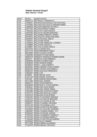 Padrón General Grupo1
Dpto: Rawson - Pocito
Orden NroDoc Apellido Nombre
5142 30634172 PELAYES G. FEDERICO E.
5143 13446051 PELAYES GALLEGUILLO VICTOR HUGO
5144 14270066 PELAYES GALLGUILLO ADRIANA MABEL
5145 13608639 PELAYES SANCHEZ VICTOR A
5146 23977780 PELAYES SERGIO FABIAN
5147 11653353 PELAYTAY JUAN VICENTE
5148 14870785 PELAYTAY OSCAR GERVASIO
5149 22465852 PELEGRINA ROBERTO DANIEL
5150 20746572 PELICHOTTE CESAR ORLANDO
5151 24362547 PELLETAN RAUL EMILIO
5152 11093577 PELLETANT DAVID
5153 13330638 PELLETANT MARIA DEL CARMEN
5154 11388889 PELLETIER CARLOS J
5155 21926861 PELLICE CLAUDIA ANALIA
5156 20275725 PELUC CESAR JALIL
5157 22741179 PENA BERNARDO PABLO
5158 28218680 PENA CLAUDIO JAVIER
5159 12893400 PENIZZOTTO ANA MARIA
5160 30693279 PENNATO GONZALEZ ROMINA NOEMI
5161 4626107 PENNATO JUAN DOMINGO
5162 22658659 PENNATO RUBEN ARIEL
5163 23058236 PEÑA ADRIANA MABEL
5164 22788334 PEÑA C. JUAN ALBERTO
5165 25953461 PEÑA CARRIZO LAURA CARINA
5166 26287030 PEÑA CASTRO GUILLERMO A
5167 22659127 PEÑA GUSTAVO FRANCISCO
5168 16005467 PEÑA LUIS
5169 6168635 PEÑA NELIDA LUCIA
5170 21361120 PEÑA RAFAEL GUSTAVO
5171 7951595 PEÑA RAMON CRISOSTEMA
5172 20131965 PEÑA RAUL ADRIAN
5173 24693777 PEÑA SOLER MARCOS
5174 24038299 PEÑALOZA D. FLAVIA ANDREA
5175 16836321 PEÑALOZA HUGO MARIO
5176 12507350 PEÑALOZA JORGE ANIBAL
5177 18433280 PEÑALOZA LEOPOLDO OMAR
5178 27527719 PEÑALOZA NICOLAS JAVIER
5179 14457876 PEÑALOZA OLGA MYRIAN
5180 10467353 PERALTA ALFONSO ENRIQUE
5181 12340372 PERALTA CARLOS ABRAHAM
5182 20942240 PERALTA CLAUDIA ALICIA
5183 23982701 PERALTA DANIEL ORLANDO
5184 23381129 PERALTA EUGENIA LUCIA
5185 13112572 PERALTA HECTOR ORLANDO
5186 12878494 PERALTA LUCIA DEL ROSARIO
5187 16836287 PERALTA MARIO RUBEN *413
5188 24658329 PERALTA RAFAEL ADRIAN
5189 17503034 PERALTA ROBERTO AMERICO
5190 21361700 PERALTA ROSANA MARIELA
5191 11452459 PERALTA WALTER ALEJANDRO
5192 22659548 PERCIVALLE GABRIEL
5193 20131368 PEREA MARIA ALEJANDRA
5194 11927878 PEREA MIGUEL OSVALDO
 