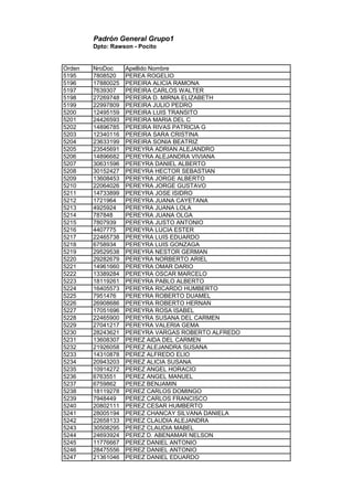 Padrón General Grupo1
Dpto: Rawson - Pocito
Orden NroDoc Apellido Nombre
5195 7808520 PEREA ROGELIO
5196 17880025 PEREIRA ALICIA RAMONA
5197 7639307 PEREIRA CARLOS WALTER
5198 27269748 PEREIRA D. MIRNA ELIZABETH
5199 22997809 PEREIRA JULIO PEDRO
5200 12495159 PEREIRA LUIS TRANSITO
5201 24426593 PEREIRA MARIA DEL C
5202 14896785 PEREIRA RIVAS PATRICIA G
5203 12340116 PEREIRA SARA CRISTINA
5204 23633199 PEREIRA SONIA BEATRIZ
5205 23545691 PEREYRA ADRIAN ALEJANDRO
5206 14896682 PEREYRA ALEJANDRA VIVIANA
5207 30631596 PEREYRA DANIEL ALBERTO
5208 30152427 PEREYRA HECTOR SEBASTIAN
5209 13608453 PEREYRA JORGE ALBERTO
5210 22064026 PEREYRA JORGE GUSTAVO
5211 14733899 PEREYRA JOSE ISIDRO
5212 1721964 PEREYRA JUANA CAYETANA
5213 4925924 PEREYRA JUANA LOLA
5214 787848 PEREYRA JUANA OLGA
5215 7807939 PEREYRA JUSTO ANTONIO
5216 4407775 PEREYRA LUCIA ESTER
5217 22465738 PEREYRA LUIS EDUARDO
5218 6758934 PEREYRA LUIS GONZAGA
5219 29529538 PEREYRA NESTOR GERMAN
5220 29282679 PEREYRA NORBERTO ARIEL
5221 14961660 PEREYRA OMAR DARIO
5222 13389284 PEREYRA OSCAR MARCELO
5223 18119261 PEREYRA PABLO ALBERTO
5224 16405573 PEREYRA RICARDO HUMBERTO
5225 7951476 PEREYRA ROBERTO DUAMEL
5226 26908686 PEREYRA ROBERTO HERNAN
5227 17051696 PEREYRA ROSA ISABEL
5228 22465900 PEREYRA SUSANA DEL CARMEN
5229 27041217 PEREYRA VALERIA GEMA
5230 28243621 PEREYRA VARGAS ROBERTO ALFREDO
5231 13608307 PEREZ AIDA DEL CARMEN
5232 21926058 PEREZ ALEJANDRA SUSANA
5233 14310878 PEREZ ALFREDO ELIO
5234 20943203 PEREZ ALICIA SUSANA
5235 10914272 PEREZ ANGEL HORACIO
5236 6763551 PEREZ ANGEL MANUEL
5237 6759862 PEREZ BENJAMIN
5238 18119278 PEREZ CARLOS DOMINGO
5239 7948449 PEREZ CARLOS FRANCISCO
5240 20802111 PEREZ CESAR HUMBERTO
5241 28005194 PEREZ CHANCAY SILVANA DANIELA
5242 22658133 PEREZ CLAUDIA ALEJANDRA
5243 30508295 PEREZ CLAUDIA MABEL
5244 24693924 PEREZ D. ABENAMAR NELSON
5245 11776667 PEREZ DANIEL ANTONIO
5246 28475556 PEREZ DANIEL ANTONIO
5247 21361046 PEREZ DANIEL EDUARDO
 