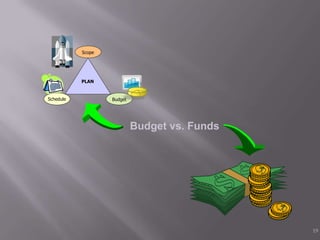    Budget
       Budgeted Cost for Work Scheduled (BCWS)
         Time phased budget spread of required resources for t...