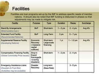 Facilities
Facilities are loan programs set-up by the IMF to address specific needs of member
nations. It should also be noted that IMF funding is disbursed in phases so that
adjustments may be made to mitigate risk.
Facility Purpose Type Duration Repay Surcharge
Stand By Arrangements
(Most lucrative loan.)
BoP Short-term 1 – 2 yrs 2 - 4 yrs Avg 4%
Extended Fund Facility
(Recommended Reforms)
BoP Long-Term 3 yrs 5 – 7 yrs
Supplemental Reserve Facility
(Developing Nations)
Economic
Recovery
( masssive
capital
outflows)
Short-term
Large-scale
financing
1 yr 1 – 1.5 yrs Avg 4%
Compensatory Financing Facility
(Global Commodity Price Issues)
Drop in
Export
Earnings(lik
-e during
disasters)
Short-term 1 – 2 yrs 2 - 4 yrs
Emergency Assistance Loans
(Disasters & Post-War)
(Subsidies may be available)
Disaster
Recovery
Long-term
(Base Rate)
3 - 5 yrs
 