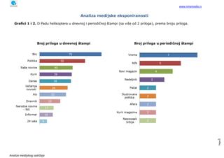 www.ninamedia.rs
Analize medijskog sadržaja
Page3
Analiza medijske eksponiranosti
Grafici 1 i 2. O Padu helikoptera u dnevnoj i periodičnoj štampi (sa više od 2 priloga), prema broju priloga.
 