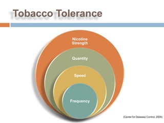Tobacco Tolerance

           Nicotine
           Strength


           Quantity



            Speed




          Frequency


                      (Center for Desease Control, 2009)
 