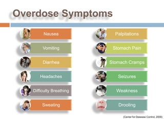 Overdose Symptoms
        Nausea              Palpitations


        Vomiting           Stomach Pain


        Diarrhea          Stomach Cramps


      Headaches              Seizures


   Difficulty Breathing     Weakness


        Sweating             Drooling

                                (Center for Desease Control, 2009)
 