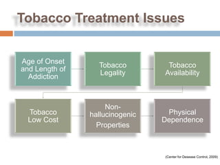 Tobacco Treatment Issues


Age of Onset
                  Tobacco         Tobacco
and Length of
                  Legality       Availability
  Addiction



                     Non-
  Tobacco       hallucinogenic    Physical
  Low Cost                       Dependence
                  Properties



                                 (Center for Desease Control, 2009)
 