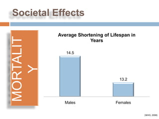 Societal Effects

           Average Shortening of Lifespan in
MORTALIT
                        Years

              14.5
   Y


                                     13.2




             Males                 Females


                                               (WHO, 2008)
 