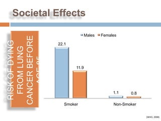 Societal Effects

                                Males   Females
CANCER BEFORE
 RISK OF DYING


                 22.1
  FROM LUNG

    AGE 85


                         11.9




                                             1.1    0.8

                    Smoker                   Non-Smoker


                                                          (WHO, 2008)
 
