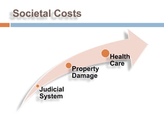 Societal Costs



                           Health
                           Care
                Property
                Damage

     Judicial
     System
 