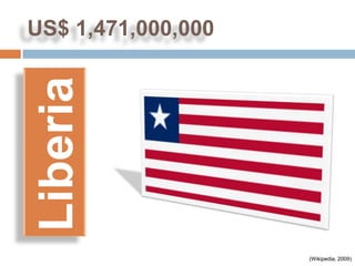 US$ 1,471,000,000
 Liberia


                    (Wikipedia, 2009)
 